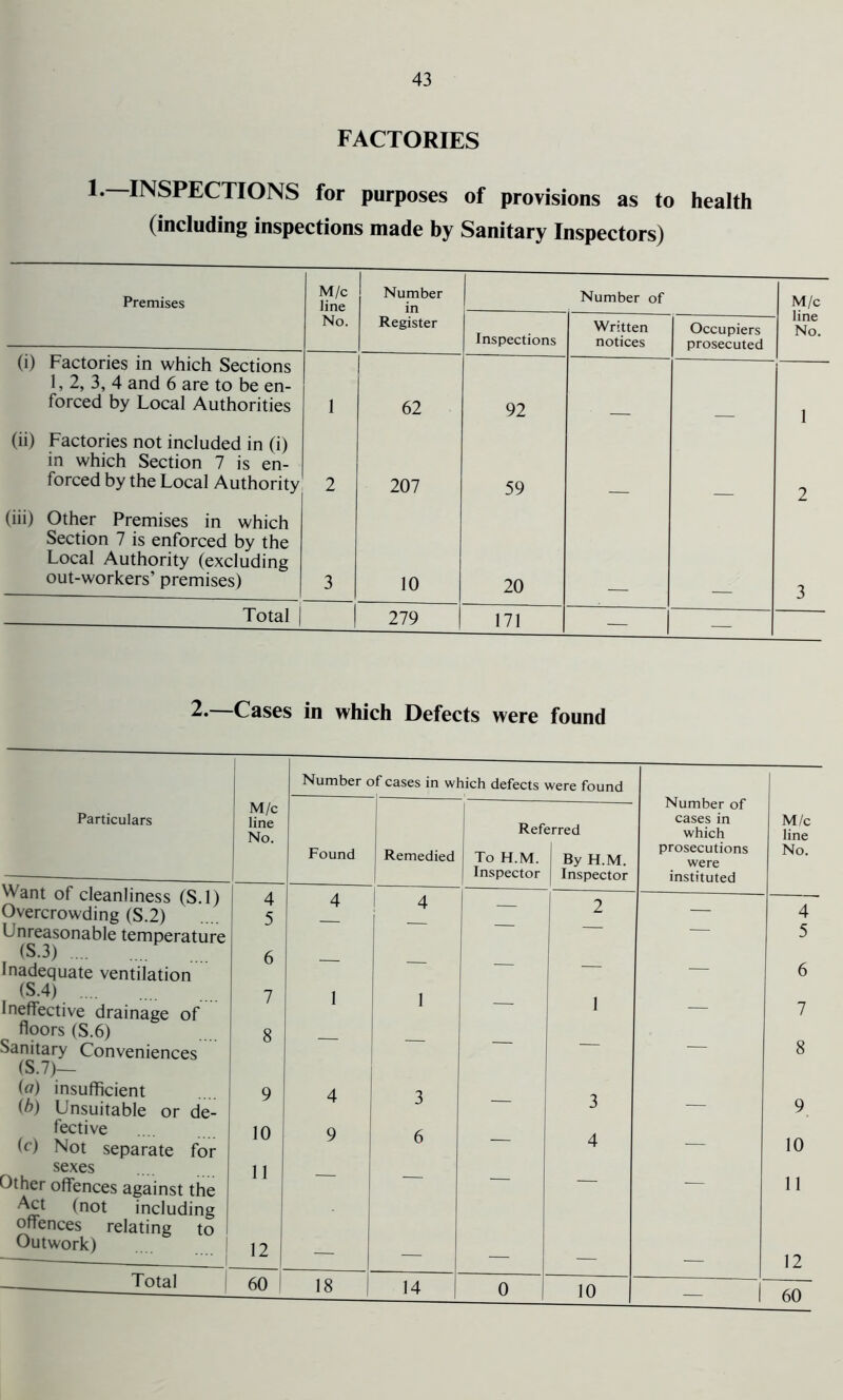 FACTORIES 1* INSPECTIONS for purposes of provisions as to health (including inspections made by Sanitary Inspectors) Premises M/c line Number in Number of M/c No. Register Inspections Written notices Occupiers prosecuted line No. (i) Factories in which Sections 1, 2, 3, 4 and 6 are to be en- forced by Local Authorities 1 62 92 1 (ii) Factories not included in (i) in which Section 7 is en- forced by the Local Authority 2 207 59 2 (iii) Other Premises in which Section 7 is enforced by the Local Authority (excluding out-workers’ premises) 3 10 20 3 Total j 279 171 1 — 2* Cases in which Defects were found Particulars M/c line No. Number of cases in which defects were found Number of cases in which prosecutions were instituted M/c line No. Found Remedied I Ref< To H.M. Inspector ;rred By H.M. Inspector Want of cleanliness (S.l) 4 4 4 — Overcrowding (S.2) 5 T 2 — 4 Unreasonable temperature — 5 (S.3) ... 6 Inadequate ventilation — — 6 (S.4) .... 7 J 1 Ineffective drainage of I 1 — 7 floors (S.6) 8 Sanitary Conveniences — — 8 (S.7)— (a) insufficient 9 4 (b) Unsuitable or de- J 3 — 9 fective 10 9 £ (c) Not separate for O 4 — 10 sexes ] 1 Other offences against the — — 11 Act (not including offences relating to i Outwork) 12 — — — — 12 Total 60 | 18 14 0 10 1 60