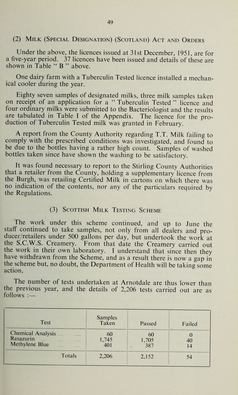 (2) Milk (Special Designation) (Scotland) Act and Orders Under the above, the licences issued at 31st December, 1951, are for a five-year period. 37 licences have been issued and details of these are shown in Table “ B ” above. One dairy farm with a Tuberculin Tested licence installed a mechan- ical cooler during the year. Eighty seven samples of designated milks, three milk samples taken on receipt of an application for a “ Tuberculin Tested ” licence and four ordinary milks were submitted to the Bacteriologist and the results are tabulated in Table I of the Appendix. The licence for the pro- duction of Tuberculin Tested milk was granted in February. A report from the County Authority regarding T.T. Milk failing to comply with the prescribed conditions was investigated, and found to be due to the bottles having a rather high count. Samples of washed bottles taken since have shown the washing to be satisfactory. It was found necessary to report to the Stirling County Authorities that a retailer from the County, holding a supplementary licence from the Burgh, was retailing Certified Milk in cartons on which there was no indication of the contents, nor any of the particulars required by the Regulations. (3) Scottish Milk Testing Scheme The work under this scheme continued, and up to June the staff continued to take samples, not only from all dealers and pro- ducer/retailers under 500 gallons per day, but undertook the work at the S.C.W.S. Creamery. From that date the Creamery carried out the work in their own laboratory. I understand that since then they have withdrawn from the Scheme, and as a result there is now a gap in the scheme but, no doubt, the Department of Health will be taking some action. The number of tests undertaken at Arnotdale are thus lower than the previous year, and the details of 2,206 tests carried out are as follows :— Test Samples Taken Passed Failed Chemical Analysis .... 60 60 0 Resazurin 1,745 1,705 40 Methylene Blue 401 387 14 Totals 2,206 2,152 54