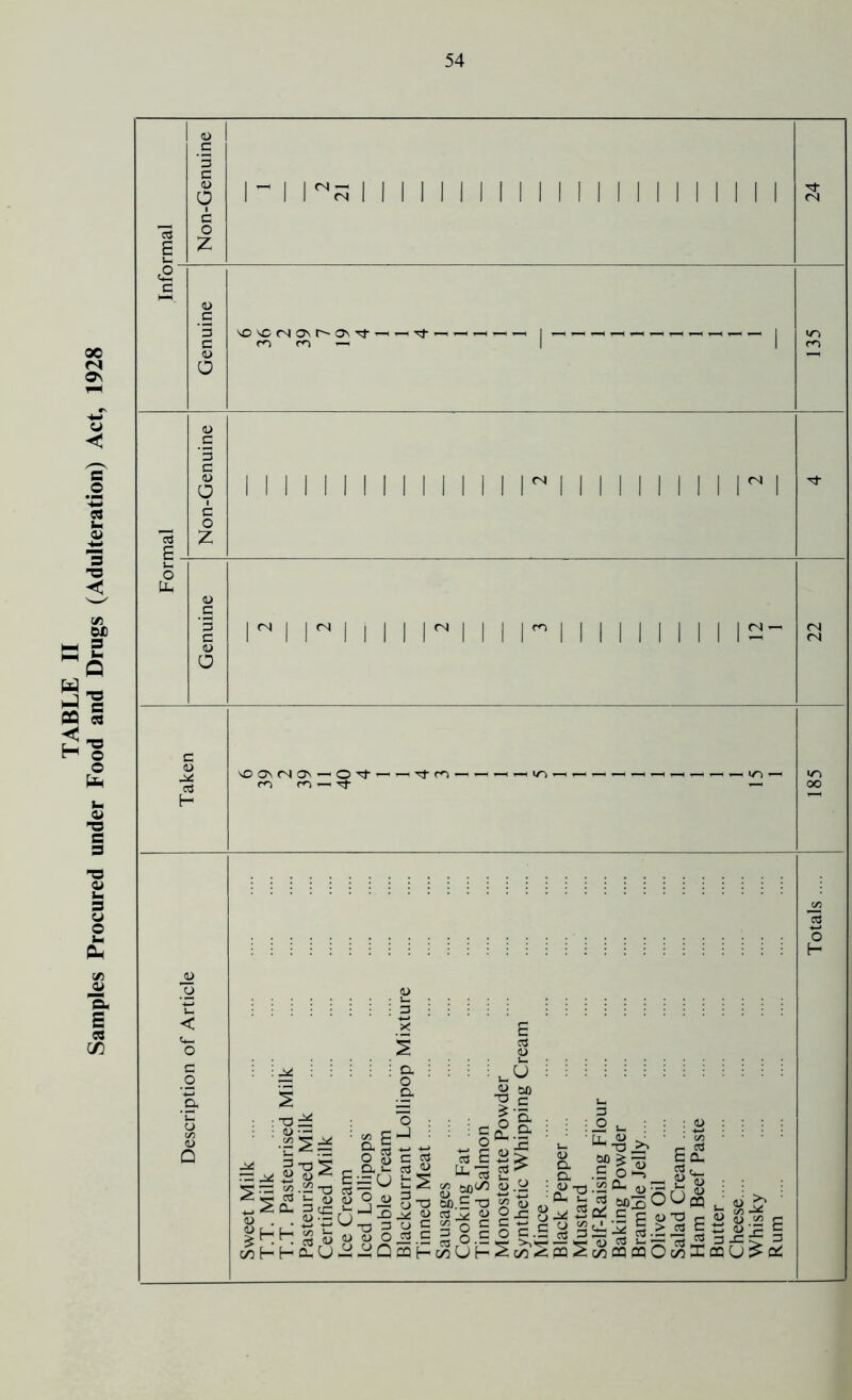 TABLE II Samples Procured under Food and Drugs (Adulteration) Act, 1928 13 E J— Non-Genuine rirsii i i i i i i i i i i i i i i ii i i i i <N £ Genuine <N OS f'- On ^ —i i-H ™_ —« _ | — ,-h ^ ,-h — -h -h —i —. 1 m m — I | </■> 13 F Non-Genuine 1 1 1 1 1 1 1 1 1 1 1 1 1 1 lM 1 1 1 1 1 1 1 1 1 l^1 1 i-i O Ph Genuine ri riiii n i i \m\ i i i i i i i i 12- <N <N Taken ^0 0\M0N-1 —1 -H T-H V} —1 -H — —« —H 1 r-H ,-H — —*</•} — m r^i — -rf — i/-> 00 1 < «+ < $ < 1 ( < < C g 3 2 5 5 3 n 1> Sweet Milk T.T. Milk T.T. Pasteurised Milk Pasteurised Milk Certified Milk Ice Cream Iced Lollipops Double Cream Blackcurrant Lollipop Mixture Tinned Meat Sausages Cooking Fat Tinned Salmon .... . .. Monosterate Powder Synthetic Whipping Cream Mince Black Pepper Mustard Self-Raising Flour Baking Powder Bramble Jelly Olive Oil Salad Cream Ham Beef Paste Butter Cheese Whisky Rum Totals ....