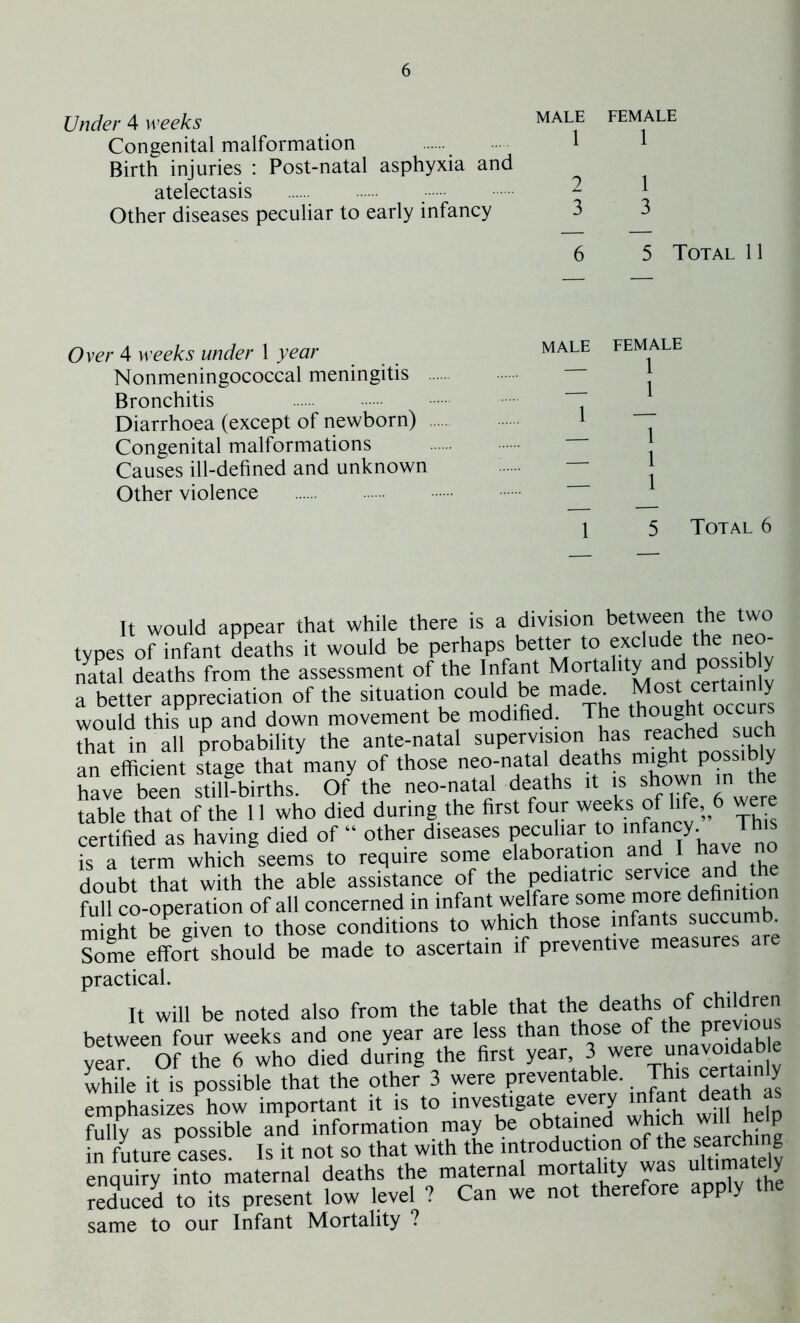 Under 4 weeks male female Congenital malformation . 1 Birth injuries : Post-natal asphyxia and atelectasis ~ * Other diseases peculiar to early infancy 3 3 6 5 Total 11 Over 4 weeks under 1 year MALE EEMALE Nonmeningococcal meningitis Bronchitis “7 Diarrhoea (except of newborn) 1 Congenital malformations ; Causes ill-defined and unknown Other violence 1 5 Total 6 It would appear that while there is a division between the two tynes of infant deaths it would be perhaps better to exclude the neo- natal deaths from the assessment of the Infant cPe°tainly a better appreciation of the situation could be made .^ Lt occ11^ would this up and down movement be modified. The thought occurs that in all probability the ante-natal supervision has reached such an efficient stage that many of those neo-natal <deaths^might p y have been still-births. Of the neo-natal deaths it is shown in the table that of the 11 who died during the first four weeks of life, ,6 were certified as having died of “ other diseases Peculiar to infancy. This is a term which seems to require some elaboration and 1 have no doubt that with the able assistance of the pediatric service and full co-operation of all concerned in infant welfare some more definition might be given to those conditions to which those infants succumb. Some effort should be made to ascertain if preventive measures are practical. It will be noted also from the table that the deaths of children between four weeks and one year are less than those of the previous year Of the 6 who died during the first year 3 -ere_unavo d b while it is possible that the other 3 were preventable. This certainly emphasizes how important it is to invesdigate every infant death fully as possible and information may be obtained whic P in future cases. Is it not so that with the mtroductionof thesearchig enquiry into maternal deaths the maternal mortality was ultimately reduced to its present low level ? Can we not therefore apply the same to our Infant Mortality ?