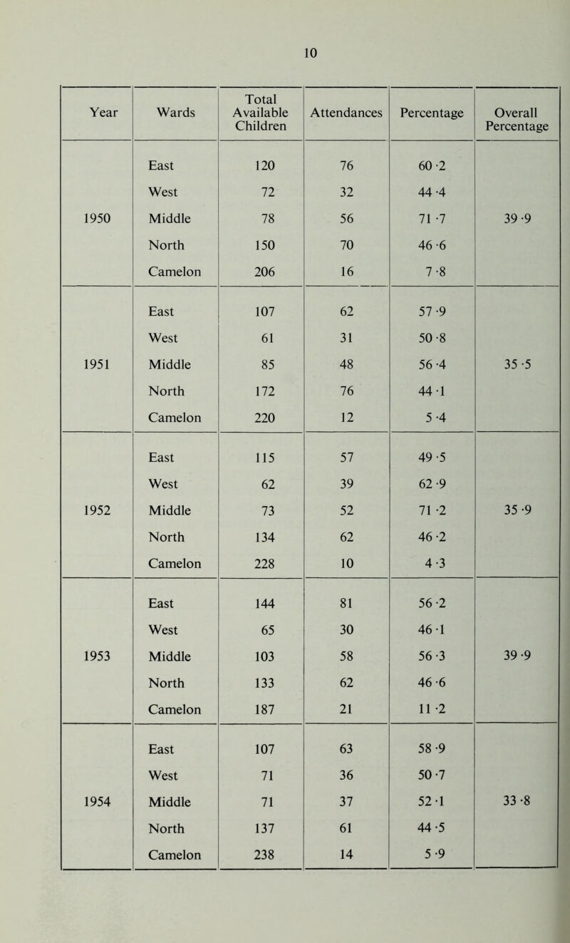 Year Wards Total Available Children Attendances Percentage Overall Percentage East 120 76 60 -2 West 72 32 44 *4 1950 Middle 78 56 71 -7 39 -9 North 150 70 46-6 Camelon 206 16 7-8 East 107 62 57 -9 West 61 31 50-8 1951 Middle 85 48 56 -4 35 -5 North 172 76 44-1 Camelon 220 12 5*4 East 115 57 49 -5 West 62 39 62-9 1952 Middle 73 52 71 -2 35 -9 North 134 62 46 -2 Camelon 228 10 4-3 East 144 81 56 -2 West 65 30 46-1 1953 Middle 103 58 56-3 39 -9 North 133 62 46-6 Camelon 187 21 11 -2 East 107 63 58 9 West 71 36 50-7 1954 Middle 71 37 52-1 33 -8 North 137 61 44 -5 Camelon 238 14 5-9