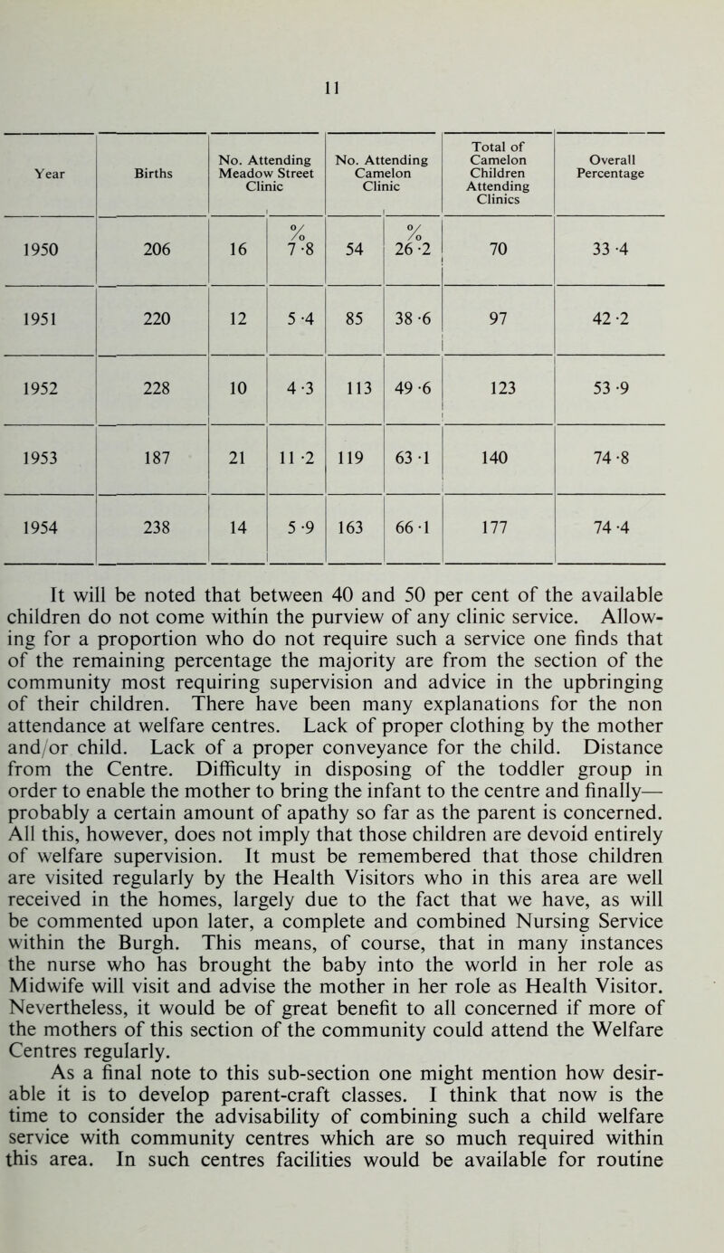 Year Births No. Attending Meadow Street Clinic No. Attending Camelon Clinic Total of Camelon Children Attending Clinics Overall Percentage 1950 206 16 y /o 7*8 54 y /o 26-2 70 33 -4 1951 220 12 5-4 85 38 -6 97 1 42 -2 1952 228 10 4-3 113 49 -6 123 53 9 1953 187 21 11 -2 119 63 1 140 74-8 1954 238 14 5 -9 163 66 1 177 74-4 It will be noted that between 40 and 50 per cent of the available children do not come within the purview of any clinic service. Allow- ing for a proportion who do not require such a service one finds that of the remaining percentage the majority are from the section of the community most requiring supervision and advice in the upbringing of their children. There have been many explanations for the non attendance at welfare centres. Lack of proper clothing by the mother and/or child. Lack of a proper conveyance for the child. Distance from the Centre. Difficulty in disposing of the toddler group in order to enable the mother to bring the infant to the centre and finally— probably a certain amount of apathy so far as the parent is concerned. All this, however, does not imply that those children are devoid entirely of welfare supervision. It must be remembered that those children are visited regularly by the Health Visitors who in this area are well received in the homes, largely due to the fact that we have, as will be commented upon later, a complete and combined Nursing Service within the Burgh. This means, of course, that in many instances the nurse who has brought the baby into the world in her role as Midwife will visit and advise the mother in her role as Health Visitor. Nevertheless, it would be of great benefit to all concerned if more of the mothers of this section of the community could attend the Welfare Centres regularly. As a final note to this sub-section one might mention how desir- able it is to develop parent-craft classes. I think that now is the time to consider the advisability of combining such a child welfare service with community centres which are so much required within this area. In such centres facilities would be available for routine