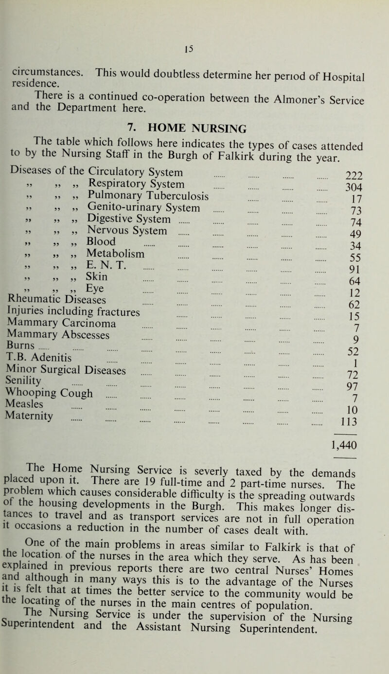 circumstances. This would doubtless determine her period of Hospital residence. ^ There is a continued co-operation between the Almoner’s Service and the Department here. 7. HOME NURSING , table which follows here indicates the types of cases attended to by the Nursing Staff in the Burgh of Falkirk during the year. Diseases of the Circulatory System „ „ „ Respiratory System „ „ „ Pulmonary Tuberculosis » „ „ Genito-urinary System » „ „ Digestive System „ „ „ Nervous System „ „ „ Blood „ „ „ Metabolism 99 99 99 E. N. T » „ „ Skin „ „ „ Eye Rheumatic Diseases Injuries including fractures Mammary Carcinoma Mammary Abscesses Burns T.B. Adenitis Minor Surgical Diseases Senility Whooping Cough Measles Maternity 222 304 17 73 74 49 34 55 91 64 12 62 15 7 9 52 1 72 97 7 10 13 ,440 The Home Nursing Service is severly taxed by the demands placed upon it. There are 19 full-time and 2 part-time nurses. The problem which causes considerable difficulty is the spreading outwards of the housing developments in the Burgh. This makes longer dis- tances to travel and as transport services are not in full operation it occasions a reduction in the number of cases dealt with. One of the main problems in areas similar to Falkirk is that of the location of the nurses in the area which they serve. As has been ,ld ln. Previous reports there are two central Nurses’ Homes and although in many ways this is to the advantage of the Nurses thi i .• ilt ,tlmes the better service to the community would be tne locating of the nurses in the main centres of population. ihe Nursing Service is under the supervision of the Nursing upermtendent and the Assistant Nursing Superintendent.