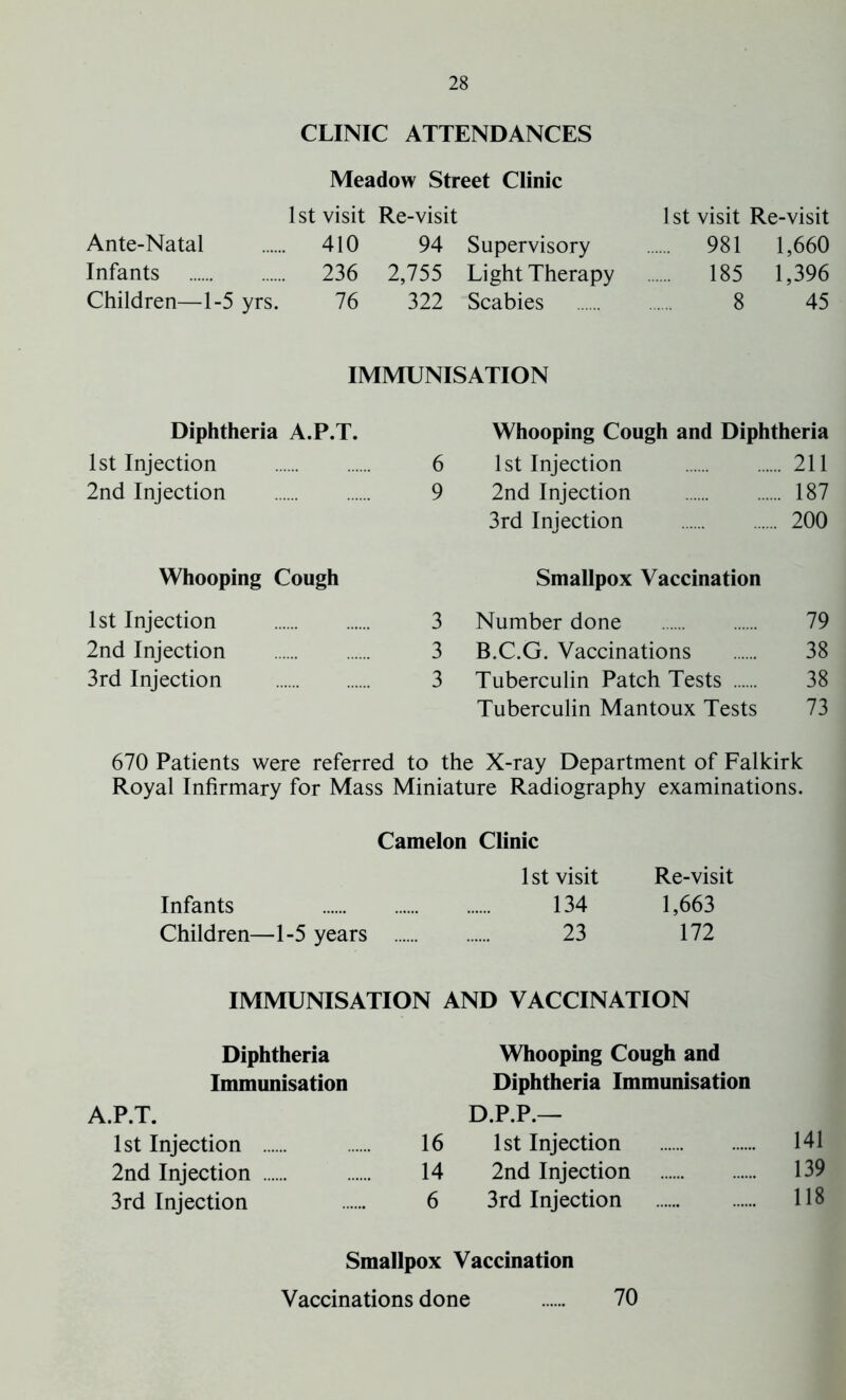 CLINIC ATTENDANCES Meadow Street Clinic 1st visit Re-visit 1 st visit Re-visit Ante-Natal 410 94 Supervisory 981 1,660 Infants 236 2,755 Light Therapy 185 1,396 Children—1-5 yrs. 76 322 Scabies 8 45 IMMUNISATION Diphtheria A.P.T. 1st Injection 6 2nd Injection 9 Whooping Cough 1st Injection 3 2nd Injection 3 3rd Injection 3 Whooping Cough and Diphtheria 1st Injection 211 2nd Injection 187 3rd Injection 200 Smallpox Vaccination Number done 79 B.C.G. Vaccinations ...... 38 Tuberculin Patch Tests 38 Tuberculin Mantoux Tests 73 670 Patients were referred to the X-ray Department of Falkirk Royal Infirmary for Mass Miniature Radiography examinations. Camelon Clinic 1 st visit Re-visit Infants 134 1,663 Children—1-5 years 23 172 IMMUNISATION AND VACCINATION Diphtheria Whooping Cough and Immunisation Diphtheria Immunisation A.P.T. D.P.P.— 1st Injection 16 1st Injection 141 2nd Injection 14 2nd Injection 139 3rd Injection 6 3rd Injection 118 Smallpox Vaccination Vaccinations done 70