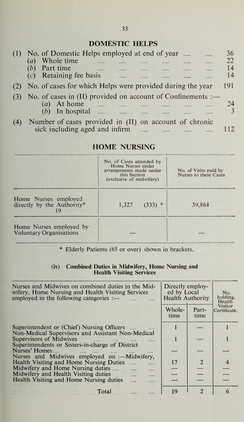 DOMESTIC HELPS (1) No. of Domestic Helps employed at end of year 36 (a) Whole time 22 (b) Part time 14 (c) Retaining fee basis 14 (2) No. of cases for which Helps were provided during the year 191 (3) No. of cases in (II) provided on account of Confinements :— (a) At home 24 (b) In hospital 3 (4) Number of cases provided in (II) on account of chronic sick including aged and infirm 112 HOME NURSING No. of Cases attended by Home Nurses under arrangements made under this Section (exclusive of midwifery) No. of Visits paid by Nurses to these Cases Home Nurses employed directly by the Authority* 19 1,327 (333) * 39,864 Home Nurses employed by Voluntary Organisations — — * Elderly Patients (65 or over) shown in brackets. (iv) Combined Duties in Midwifery, Home Nursing and Health Visiting Services Nurses and Midwives on combined duties in the Mid- wifery, Home Nursing and Health Visiting Services employed in the following categories :— Directly employ- ed by Local Health Authority Whole- Part- time time No. holding. Health Visitor Certificate. Superintendent or (Chief) Nursing Officers Non-Medical Supervisors and Assistant Non-Medical Supervisors of Midwives Superintendents or Sisters-in-charge of District Nurses’ Homes.... Nurses and Midwives employed on :—Midwifery, Health Visiting and Home Nursing Duties Midwifery and Home Nursing duties Midwifery and Health Visiting duties Health Visiting and Home Nursing duties Total 1 — 1 1 — 1 17 2 4 19 2 6