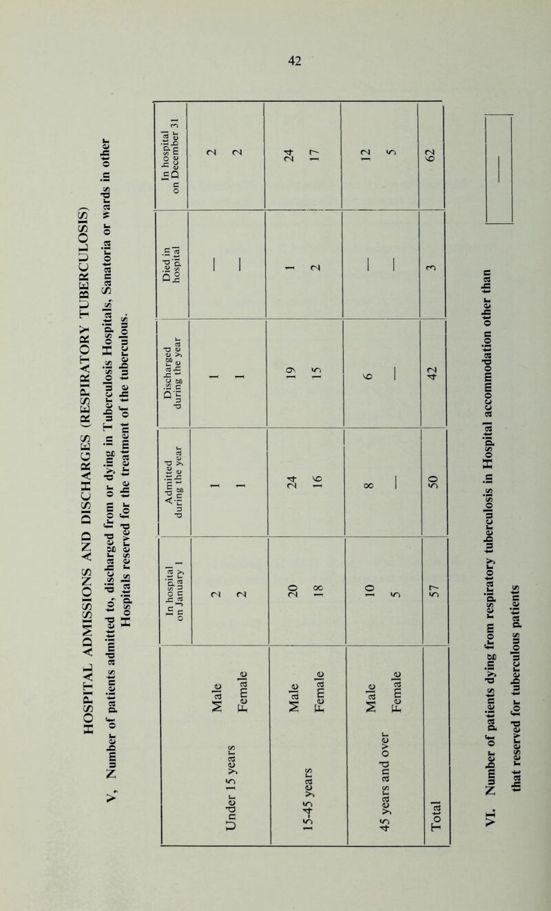 HOSPITAL ADMISSIONS AND DISCHARGES (RESPIRATORY TUBERCULOSIS) Number of patients admitted to, discharged from or dying in Tuberculosis Hospitals, Sanatoria or wards in other Hospitals reserved for the treatment of the tuberculous. > In hospital on December 31 <N <N Nt r- <N ^ 12 5 62 Died in hospital i i i-i <N i i r*T Discharged during the year - ^ 19 15 1 42 Admitted during the year 24 16 00 1 50 In hospital on January 1 <N <N 20 18 10 5 57 Under 15 years 15-45 years 45 years and over