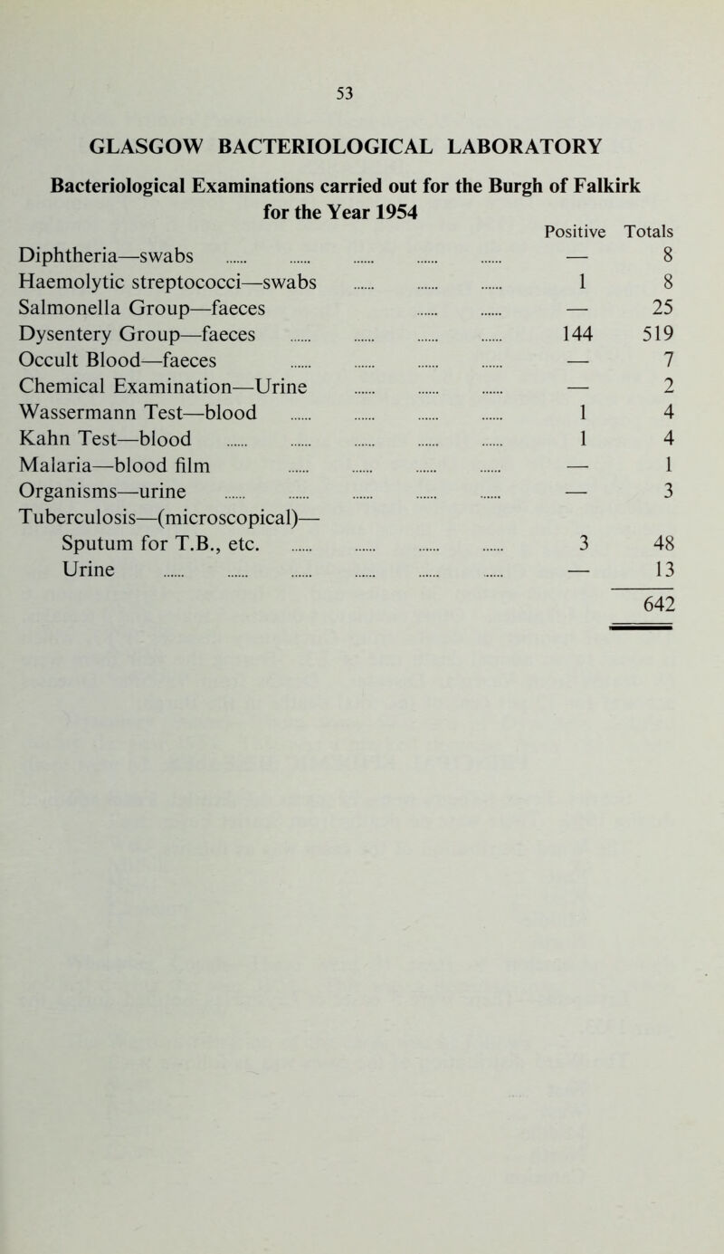 GLASGOW BACTERIOLOGICAL LABORATORY Bacteriological Examinations carried out for the Burgh of Falkirk for the Year 1954 Positive Totals Diphtheria—swabs — 8 Haemolytic streptococci—swabs 1 8 Salmonella Group—faeces — 25 Dysentery Group—faeces 144 519 Occult Blood—faeces — 7 Chemical Examination—Urine — 2 Wassermann Test—blood 1 4 Kahn Test—blood 1 4 Malaria—blood film — 1 Organisms—urine — 3 Tuberculosis—(microscopical)— Sputum for T.B., etc 3 48 Urine — 13 642