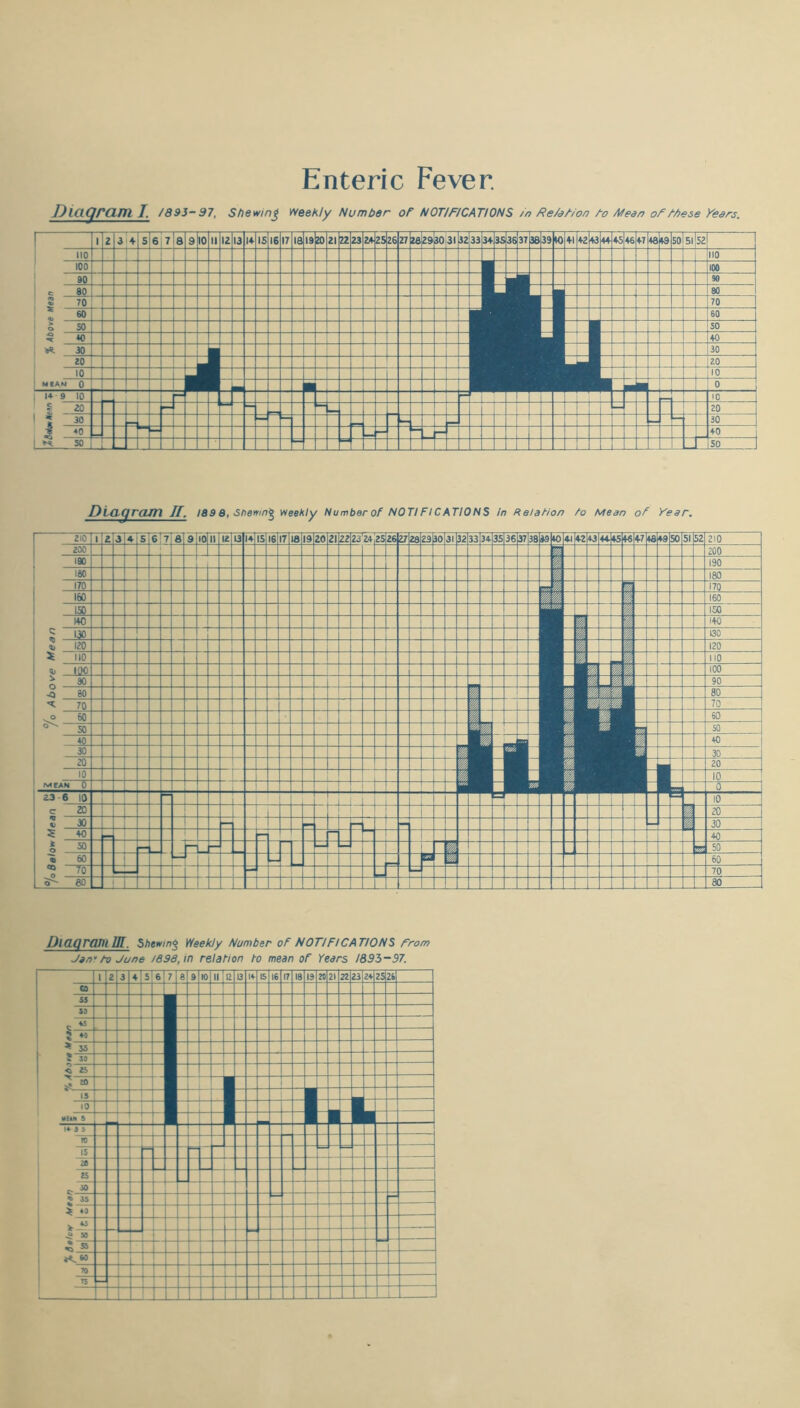 Enteric Fever Diagram I. 1893-97. Shewing weekly Number or NOTIFICATIONS fn Re/a//on To Mean of These fears. Diagram IT. 189 8, Shewing weekly Number of NOTIFICATIONS In Relation To Mean of Year. DiagramUT, Shewing Weekly Number of NOTIFICATIONS from Jam n> June /836, in relation to mean of Years 1895-37. 1 2 3 ♦! Si 6 ] 7 1 8 9 tolii ji; > 13 1* »■ IS II 5 '7 l‘ 119 M 21 1 22 23|Z4-3 !5 26 C3 55 S3 ±~ St- ri- — ■ l | -H- T 5 40 * S5 5~3cP — •3 is 1-1 I - 15 10 1, ill 14-S 5 h4- —r ■y ? jT 4:: --L- H— -1.-4— - 1 JL -1— —1 L - . SO I 35 F 3— f 1 44  * 45 r 1 : 4 4. — 1 EE3 - ■ 44 — XU-i I ^ w 70 bhut im