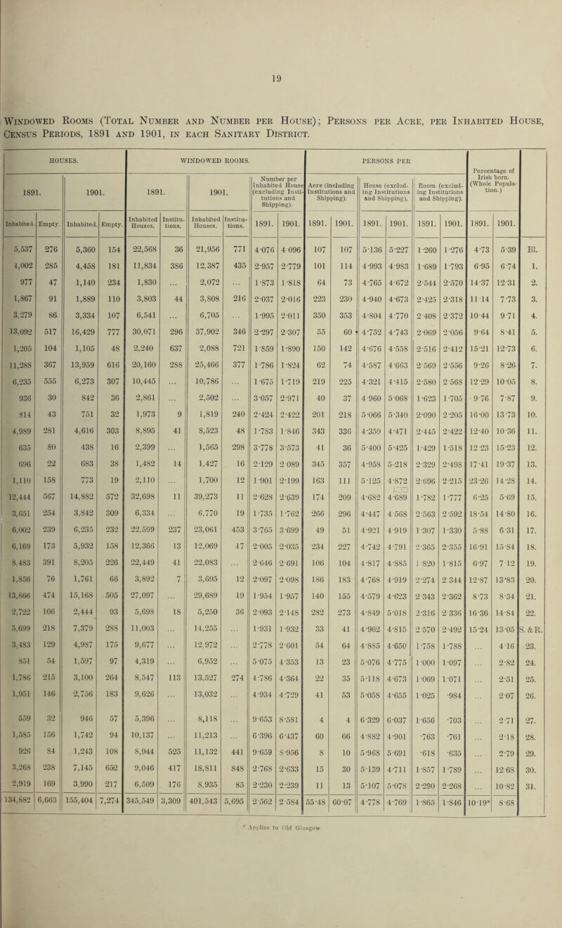 Windowed Rooms (Total Number and Number per House); Persons per Acre, per Inhabited House, Census Periods, 1891 and 1901, in each Sanitary District. HOUSES. WINDOWED ROOMS PERSONS PER Percentage of 1S91. 1901. 1891. 1901. | Number per Inhabited House (excluding Insti- tutions and Shipping). Acre (including Institutions and Shipping). House (exclud- ing Institutions and Shipping), Room (exclud- ing Institutions and Shipping). Irish born. (Whole Popula- tion.) Inhabited Empty. Inhabited Empty. Inhabited Houses. Institu- tions. Inhabited Houses. Institu- tions. 1891. 1901. 1891. 1901. 1891. 1901. 1891. 1901. 1891. 1901. 5,537 276 5,360 154 22,568 36 21,956 771 4-076 4 096 107 107 5-136 5-227 1-260 1-276 4-73 5-39 Bl. 1,002 285 4,45S 181 11,834 3S6 12,387 435 2-957 2-779 101 114 4-993 4-983 1-689 1-793 6-95 6-74 1. 977 47 1,140 234 1,830 2,072 1-S73 1-818 64 73 4-765 4-672 2-544 2-570 14-37 12-31 2. 1,867 91 1,889 110 3,803 44 3,S08 216 2-037 2-016 223 230 4-940 4-673 2-425 2-318 11-14 7-73 3. 3,279 86 3,334 107 6,541 6,705 1-995 2-011 350 353 4-804 4-770 2-408 2-372 10-44 9-71 4. 13,092 517 16,429 777 30,071 296 37,902 346 2-297 2-307 55 60 ■ 4-752 4-743 2-069 2-056 9-64 8-41 5. 1,205 104 1,105 48 2,240 637 2,088 721 1-859 1-890 150 142 4676 4'558 2-516 2-412 15-21 12-73 6. 11,288 367 13,959 616 20,160 2S8 25,466 377 1-786 1-824 62 74 4-587 4-663 2-569 2-556 9-26 8-26 7. 6,235 555 6,273 307 10,445 10,786 1-675 1-719 219 225 4-321 4-415 2-580 2 568 12-29 10 05 8. 936 30 842 36 2,861 2,502 3-057 2-971 40 37 4 960 5 068 1-623 1-705 ■ 9 76 7-87 9. 814 43 751 32 1,973 9 1,819 240 2-424 2 122 201 218 5-066 5-340 2-090 2-205 16-00 13-73 10. 4,989 2S1 4,616 303 8,895 41 8,523 48 1-783 1-846 343 336 4-359 4-471 2-445 2*422 12-40 10-36 11. 635 80 438 16 2,399 1,565 298 3-778 3-573 41 36 5-400 5-425 1-429 1-518 12-23 15-23 12. 696 22 683 38 1,482 14 1,427 16 2-129 2 089 345 357 4-958 5-218 2-329 2-498 17-41 19-37 13. 1,110 158 773 19 2,110 1,700 12 1-901 2-199 163 111 5-125 4-872 2-696 2-215 23-26 14-28 14. 12,444 567 14,8S2 572 32,698 11 39,273 11 2-628 2-639 174 209 4-682 4-689 1-782 1-777 6-25 5-69 15. 3,651 254 3,842 309 6,334 6,770 19 1-735 1-762 266 296 4-447 4 568 2-563 2-592 18-54 14-80 16. 6,002 239 6,235 232 22,599 237 23,061 453 3-765 3-699 49 51 4-921 4-919 1-307 1-330 5-88 6-31 17. 6,169 173 5,932 158 12,366 13 12,069 17 2-005 2-035 234 227 4-742 4-791 2-365 2-.355 16-91 15 S4 18. S.4S3 391 S,205 226 22,449 41 22,083 2-646 2-691 106 104 4-817 4-S85 1-820 1-815 6-97 7 12 19. 1,S56 76 1,761 66 3,892 7 3,695 12 2-097 2-098 186 183 4-768 4-919 2-274 2 344 12-87 13-83 20. 13.S66 474 15,168 505 27,097 29,689 19 1-954 1-957 140 155 4-579 4-623 2-343 2-362 S-73 8 34 21. 2 722 106 2,444 93 5,698 IS 5,250 36 2 093 2-148 282 273 4-849 5-018 2-316 2 336 16-36 14-84 22. 5,699 218 7,379 28S 11,003 14,255 1-931 1-932 33 41 4-962 4-815 2-570 2-492 15-24 13-05 S. &R. 3,4S3 129 4,987 175 9,677 12,972 2-778 2-601 54 64 4-SS5 4-650 U75S 1-788 416 23. 851 54 1,597 97 4,319 6,952 5 075 4-353 13 23 5-076 4-775 1-000 1-097 2-82 24. 1,786 215 3,100 264 8,547 113 13,527 274 4-786 4-364 22 35 5-118 4-673 1-069 1071 2-51 25. 1,951 146 2,756 183 9,626 13,032 4-934 4-729 41 53 5'058 4-655 1-025 •984 2-07 26. 559 32 946 57 5,396 8,118 9-653 8-581 4 4 6-329 6 037 1-656 •703 2 71 27. 1,585 156 1,742 94 10,137 11,213 6-396 6-437 60 66 4-S82 4-901 ■763 •761 2-18 28. 926 S4 1,243 108 S,944 525 11,132 441 9-659 S-956 8 10 5-968 5-691 •618 •635 2-79 29. 3,268 238 7,145 652 9,046 417 18,811 S48 2-768 2-633 15 30 5-139 4-711 1-857 1-789 12-68 30. 2,919 169 3,990 217 6,509 176 8,935 85 2-230 2-239 11 13 5-107 5-078 2-290 2-268 10-82 31. 134,S82 6,663 155,404 7,274 345,549 3,309 401,543 5,695 2-562 2-5S4 55-48 60-07 4-778 4-769 1-865 1-846 10-19* 8-68 Applies to Old Glasgow.