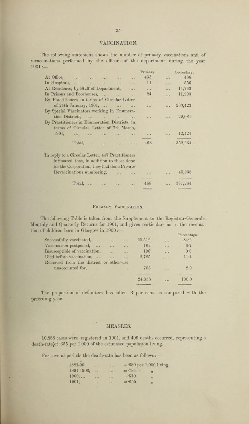 VACCINATION. The following statement shows the number of primary vaccinations and of re vaccinations performed by the officers of the department during the year At Office, Primary. 433 Secondary. 486 In Hospitals, ... 11 556 At Residence, by Staff of Department, 14,763 In Prisons and Poorhouses, ... 24 11,293 By Practitioners, in terms of Circular Letter of 24th January, 1901, ... ... 283,423 By Special Vaccinators working in Enumera- tion Districts, 29,081 By Practitioners in Enumeration Districts, in terms of Circular Letter of 7th March, 1901, 12,424 Total, ... 468 352,264 In reply to a Circular Letter, 447 Practitioners intimated that, in addition to those done for the Corporation, they had done Private Revaccinations numbering, 45,238 Total, ... 468 ... 397,264 Primary Vaccination. The following Table is taken from the Supplement to the Registrar-General’s Monthly and Quarterly Returns for 1901, and gives particulars as to the vaccina- tion of children born in Glasgow in 1900 :— Successfully vaccinated, ... 20,512 Percentage. 84-2 Vaccination postponed, 162 0-7 Insusceptible of vaccination, 196 0-8 Died before vaccination, ... 2,785 11-4 Removed from the district or otherwise unaccounted for, 703 2-9 24,358 100-0 The proportion of defaulters has fallen 3 per cent, as compared with the preceding year. MEASLES. 10,888 cases were registered in 1901, and 499 deaths occurred, representing a death-rate‘of -655 per 1,000 of the estimated population living. For several periods the death-rate has been as follows:— 1881-90, 1891-1900, 1900,... 1901, = *680 per 1,000 living. = •784 = •610 = •655 „