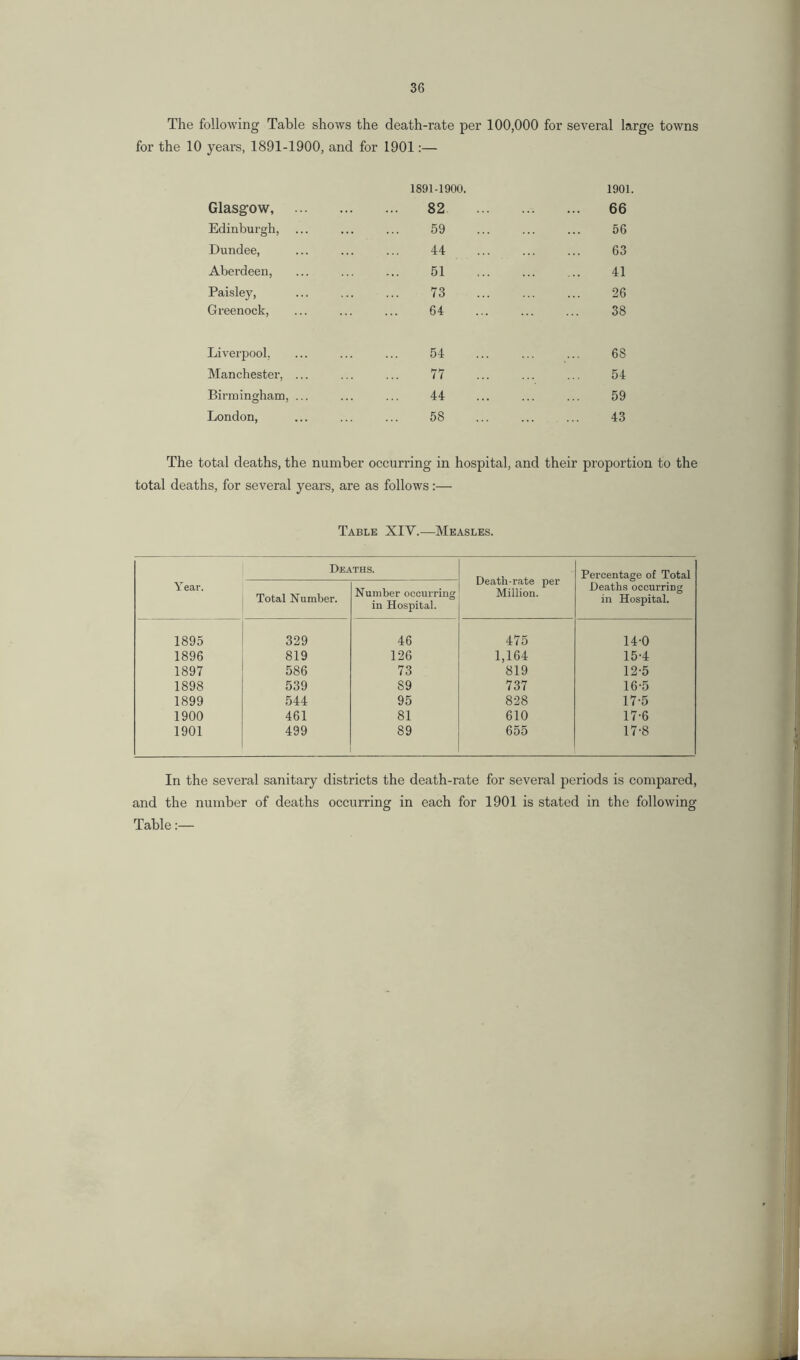 The following Table shows the death-rate per 100,000 for several large towns years, 1891-1900, and for 1901:— 1891-1900. 1901. Glasg’ow, 82 66 Edinburgh, 59 56 Dundee, 44 63 Aberdeen, 51 41 Paisley, 73 26 Greenock, 64 38 Liverpool, 54 68 Manchester, ... 77 54 Birmingham, ... 44 59 London, 58 43 The total deaths, the number occurring in hospital, and their proportion to the total deaths, for several years, are as follows:— Table XIY.—Measles. Year. Deaths. Death-rate per Million. Percentage of Total Deaths occurring in Hospital. Total Number. Number occurring in Hospital. 1895 329 46 475 14-0 1896 819 126 1,164 15-4 1897 586 73 819 12-5 1898 539 89 737 16-5 1899 544 95 828 17-5 1900 461 81 610 17-6 1901 499 89 655 17-8 In the several sanitary districts the death-rate for several periods is compared, and the number of deaths occurring in each for 1901 is stated in the following Table:—