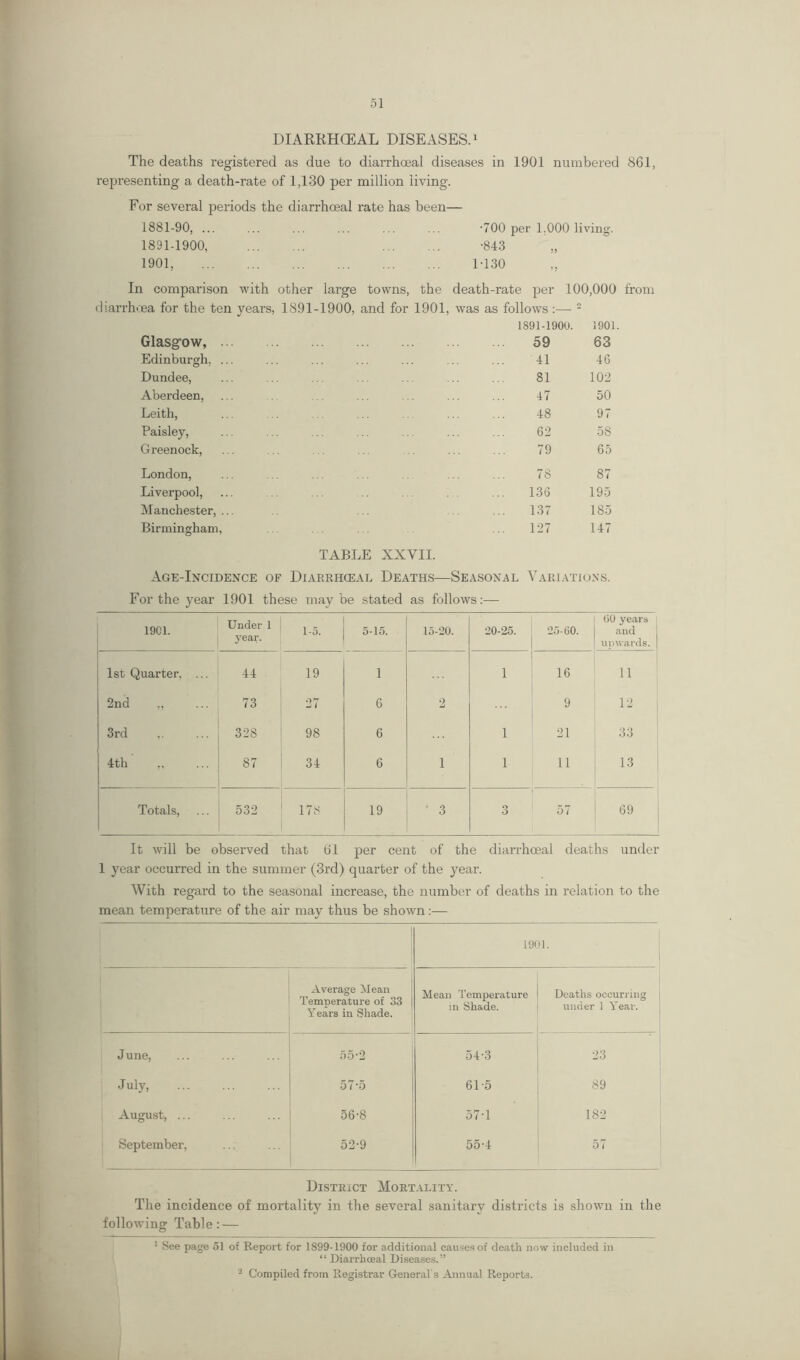 DIARRHOEAL DISEASES.1 The deaths registered as due to diarrhceal diseases in 1901 numbered 861, representing a death-rate of 1,130 per million living. For several periods the diarrhceal rate has been— 1881-90, ... ... ... ... ... ... -700 per 1.000 living. 1891-1900, -843 1901, T130 In comparison with other large towns, the death-rate per 100,000 from diarrhcea for the ten years, 1891-1900, and for 1901, was as follows :— 2 Glasgow, ... 1891-1900. 59 1901 63 Edinburgh, ... 41 46 Dundee, 81 102 Aberdeen, 47 50 Leith, 48 97 Paisley, 62 58 Greenock, 79 65 London, 78 87 Liverpool, 136 195 Manchester, ... 137 185 Birmingham, 127 147 Age-Incidence TABLE of Diarrhceal XXVII. Deaths—Seasonal Variations. For the year 1901 these maybe stated as follows:— 1901. Under 1 year. 1-5. 5-15. 15-20. 20-25. 25-60. 60 years and upwards. 1st Quarter, ... 44 19 1 1 16 11 2nd 73 27 6 2 9 12 3rd 328 98 6 1 21 33 4th 87 34 6 i 1 11 13 Totals, 532 178 19 3 3 57 69 It will be observed that 61 per cent of the diarrhceal deaths under 1 year occurred in the summer (3rd) quarter of the year. With regard to the seasonal increase, the number of deaths in relation to the mean temperature of the air may thus be shown:— 1901. Average Mean Temperature of 33 Years in Shade. Mean Temperature in Shade. Deaths occurring under 1 Year. June, 55-2 54-3 23 July, 57*5 61-5 89 August, ... 56-8 57-1 182 September, 52-9 55-4 57 District Mortality. The incidence of mortality in the several sanitary districts is shown in the following Table: — 1 See page 51 of Report for 1899-1900 for additional causes of death now included in “Diarrhceal Diseases.” 2 Compiled from Registrar General's Annual Reports.