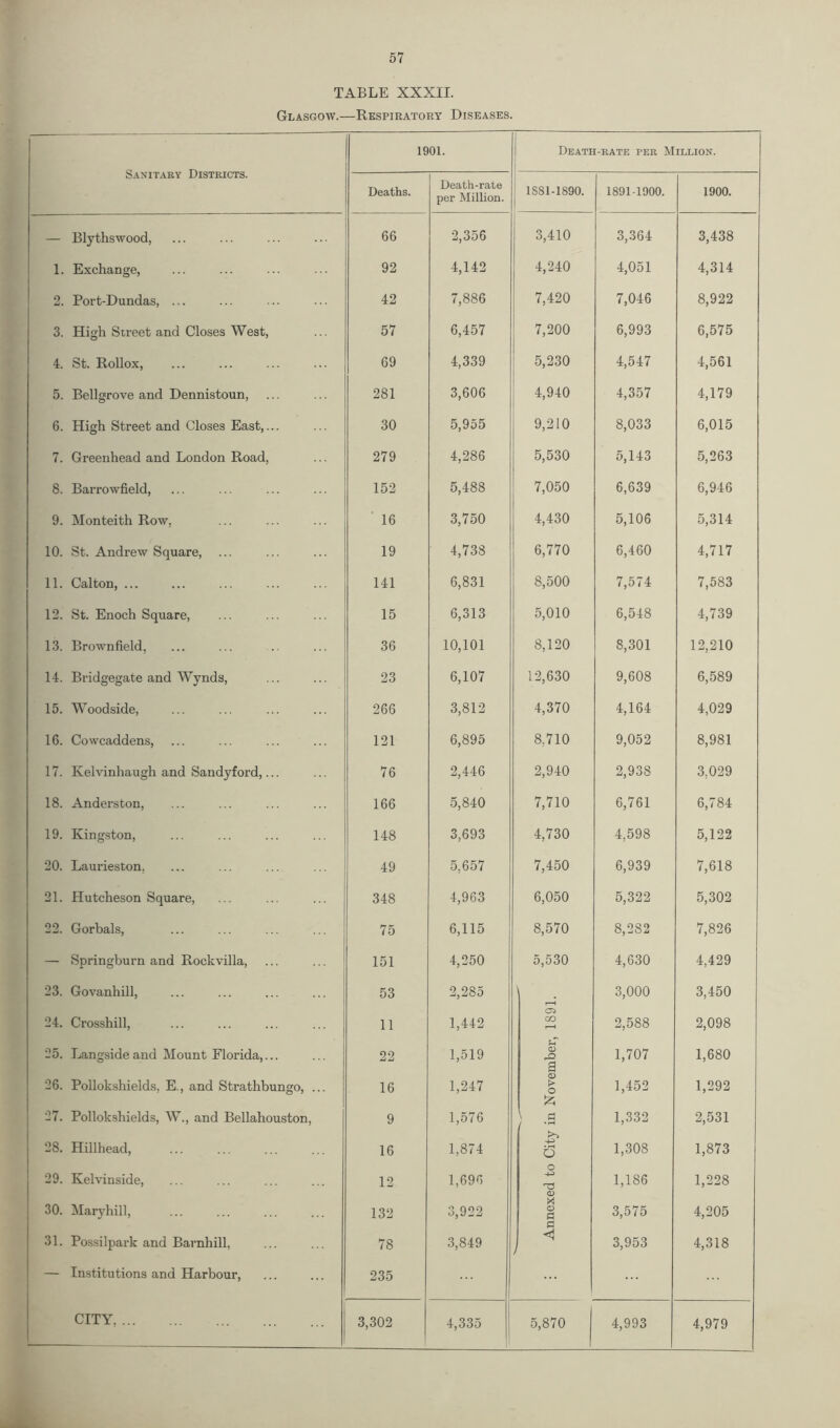 TABLE XXXII. Glasgow.—Respiratory Diseases. Sanitary Districts. 1901. Death-rate ter Million. Deaths. Death-rate per Million. 1S81-1890. I 1891-1900. 1900. — Blythswood, 66 2,356 3,410 3,364 3,438 1. Exchange, 92 4,142 4,240 4,051 4,314 2. Port-Dundas, ... 42 7,886 7,420 7,046 8,922 3. High Street and Closes West, 57 6,457 7,200 6,993 6,575 4. St. Rollox, 69 4,339 5,230 4,547 4,561 5. Bellgrove and Dennistoun, 281 3,606 4,940 4,357 4,179 6. High Street and Closes East,... 30 5,955 9,210 8,033 6,015 7. Greenhead and London Road, 279 4,286 5,530 5,143 5,263 8. Barrowfield, 152 5,488 7,050 6,639 6,946 9. Monteith Row. 16 3,750 4,430 5,106 5,314 10. St. Andrew Square, 19 4,738 6,770 6,460 4,717 11. Cal ton, ... 141 6,831 8,500 7,574 7,583 12. St. Enoch Square, 15 6,313 5,010 6,548 4,739 13. Brownfield, 36 10,101 8,120 8,301 12,210 14. Bridgegate and Wynds, 23 6,107 12,630 9,608 6,589 15. Woodside, 266 3,812 4,370 4,164 4,029 16. Cowcaddens, 121 6,895 8,710 9,052 8,981 17. Kelvinhaugh and Sandyford,... 76 2,446 2,940 2,938 3,029 18. Anderston, 166 5,840 7,710 6,761 6,784 19. Kingston, 148 3,693 4,730 4,598 5,122 20. Laurieston. 49 5,657 7,450 6,939 7,618 21. Hutcheson Square, 348 4,963 6,050 5,322 5,302 22. Gorbals, 75 6,115 8,570 8,282 7,826 — Springburn and Rockvilla, 151 4,250 5,530 4,630 4,429 23. Govanhill, 53 2,285 r—1 3,000 3,450 24. Crosshill, 11 1,442 o> CO 1—H 2,588 2,098 25. Langside and Mount Florida,... 22 1,519 OJ a 1,707 1,680 26. Pollokshields, E., and Strathbungo, ... 16 1,247 (D t> O 1,452 1,292 27. Pollokshields, W., and Bellahouston, 9 1,576 \ s #rH >> 1,332 2,531 28. Hillhead, 16 1,874 o 1,308 1,873 29. Kelvinside, 12 1,696 O 4-5 1,186 1,228 30. Maryhill, 132 3,922 <D Pi 3 3,575 4,205 31. Possilpark and Barnhill, 78 3,849 3,953 4,318 — Institutions and Harbour, 235 4,335 5,870 4,993 4,979