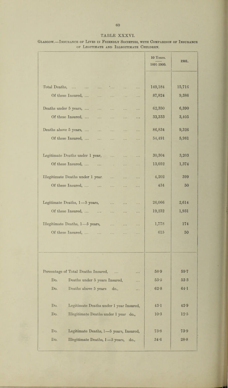 TABLE XXXVI. Glasgow.—Insurance of Lives in Friendly Societies, with Comparison of Insurance of Legitimate and Illegitimate Children. 10 Years. 1891-1900. 1901. Total Deaths, 149,184 15,716 Of these Insured, ... 87,824 9,386 Deaths under 5 years, ... 62,350 6,390 Of these Insured, ... 33,333 3,405 Deaths above 5 years, ... 86,834 9,326 Of these Insured, ... 54,491 5,981 Legitimate Deaths under 1 year, 30,304 3,203 Of these Insured, ... 13,052 1,374 Illegitimate Deaths under 1 year. 4,202 399 Of these Insured, ... 434 50 Legitimate Deaths, 1—5 years, 26,066 2,614 Of these Insured, ... 19,232 1,931 Illegitimate Deaths, 1—5 years, 1,778 174 Of these Insured, ... 615 50 Percentage of Total Deaths Insured, 58-9 59-7 Do. Deaths under 5 years Insured, 53-5 53-3 Do. Deaths above 5 years do., 62-8 64-1 Do. Legitimate Deaths under 1 year Insured, 431 42-9 Do. Illegitimate Deaths under 1 year do., 10-3 12-5 Do. Legitimate Deaths, 1—5 years, Insured, 73-8 73-9 Do. Illegitimate Deaths, 1—5 years, do., 34-6 28-8