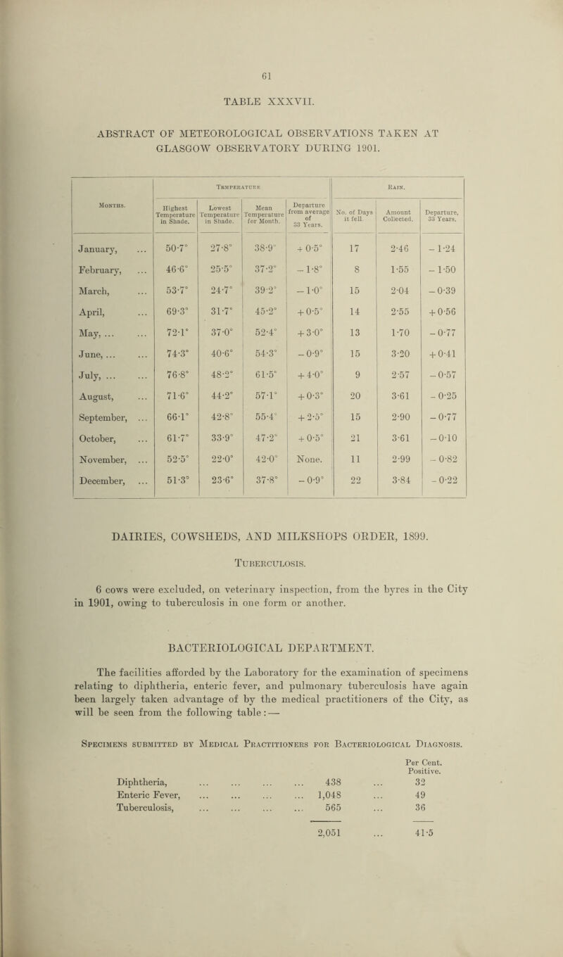 TABLE XXXVII. ABSTRACT OF METEOROLOGICAL OBSERVATIONS TAKEN AT GLASGOW OBSERVATORY DURING 1901. Months. Tkmperatukk Rain. Highest Temperature in Shade. Lowest Temperature in Shade. Mean Temperature for Month. Departure from average of 33 Years. No. of Days it fell. Amount Collected. Departure, 33 Years. January, 50-7° 27-8° 38-9“ + 0-5° 17 2-46 - 1-24 February, 46-6° 25-5° 37-2“ -1-8° 8 1-55 -1-50 March, 53-7° 24-7° 392° -1-0° 15 2-04 -0-39 April, 69-3° 31-7° 45-2* + 0-5° 14 2-55 + 0'56 May 72-1° 37-0° 52-4° + 3-0° 13 1-70 -0-77 June,... 74-3° 40-6° 54-3° -0-9° 15 3-20 + 0-41 July, 76-8° 48-2° 61-5° + 4-0° 9 2-57 -0-57 August, 71-6° 44-2° 57T° + 0-3° 20 3-61 -0-25 September, ... 66-1° 42-8° 55-4° + 2-5° 15 2-90 -0-77 October, 61-7° 33-9° 47-2° + 0-5° 21 3-61 -0T0 November, 52-5° 22-0° 42-0° None. 11 2-99 -0-82 December, 51-3° 23-6° 37-8° -0-9° 22 3-84 - 0-22 DAIRIES, COWSHEDS, AND MILKSHOPS ORDER, 1899. Tuberculosis. 6 cows were excluded, on veterinary inspection, from the byres in the City in 1901, owing to tuberculosis in one form or another. BACTERIOLOGICAL DEPARTMENT. The facilities afforded by the Laboratory for the examination of specimens relating to diphtheria, enteric fever, and pulmonary tuberculosis have again been largely taken advantage of by the medical practitioners of the City, as will he seen from the following table: — Specimens submitted by Medical Practitioners for Bacteriological Diagnosis. Per Cent. Positive. 438 32 1,048 49 565 36 Diphtheria, Enteric Fever, Tuberculosis, 2,051 41-5