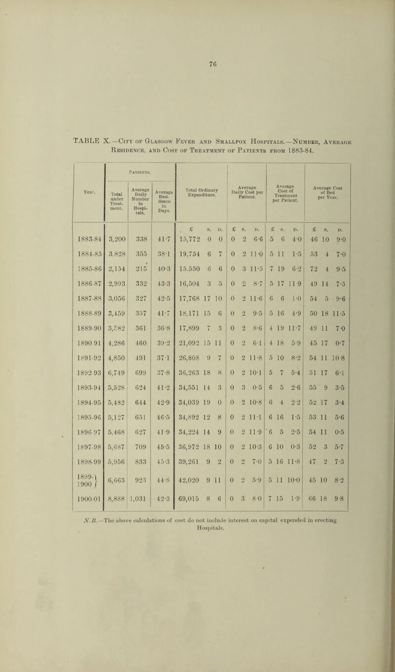 TABLE X.—City of Glasgow Fever and Smallpox Hospitals.—Number, Average Residence, and Cost of Treatment of Patients from 1883-84. Patients. Year. Total under Treat- ment. Average Daily Number in Hospi- tals. Average Resi- dence in Days. Total Ordinary Expenditure. Average Daily Cost per Patient. Average Cost of Treatment per Patient. Average Cost of Bed per Year. £ s. D. £ s. D. £ s. D. £ s. D. 1883-84 3,200 338 41-7 15,772 0 0 0 2 6-6 5 6 4-0 46 10 9-0 1884-85 3.828 355 38-1 19,754 6 7 0 2 11-0 5 11 1-5 53 4 7-0 1885-86 2,154 215 40-3 15.550 6 6 0 3 11-5 7 19 6-2 72 4 9-5- 1886-87 2,993 332 43-3 16,504 3 5 0 9 8'7 5 17 119 49 14 7-5 1887-8S 3,056 327 42-5 17,768 17 10 0 2 11-6 6 6 1-0 54 5 9-6 1888-89 3,459 357 41-7 18,171 15 6 0 2 95 5 16 4-9 50 18 11-5 1889-90 3,582 361 36-8 17,899 3 0 2 8-6 4 19 11-7 49 11 70 1890 91 4,286 460 39-2 21,092 15 11 0 2 6-1 4 18 5-9 45 17 0-7 1891-92 4,850 491 371 26,SOS 9 7 0 2 11-8 5 10 8-2 54 11 10'8 1892-93 6,749 699 37-8 36,263 18 8 0 2 10T 5 7 5-4 51 17 6-1 1893-94 5,528 624 41-2 34,551 14 3 0 3 05 6 5 2-6 55 9 3-5 1894-95 5,482 644 42-9 34,039 19 0 0 2 10-8 6 4 2*2 52 17 3-4 1895-96 5,127 651 46-5 34,892 12 8 0 2 11T 6 16 1-5 53 11 5-6 1896-97 5.468 627 41-9 34,224 14 9 0 2 11-9 '6 5 2-5 54 11 0-5 1897-98 5,687 709 45-5 36,972 18 10 0 2 10-3 6 10 0-3 52 3 5-7 1898-99 5,956 833 45-3 39,261 9 2 0 2 7-0 5 16 11-8 47 2 7-3 1899-1 1900 / 6,663 923 44-8 42,020 9 11 0 2 5-9 5 11 10-0 45 10 8-2 1900-01 8,888 1,031 42-3 69,015 8 6 0 3 80 7 15 1-9 66 18 9-8 jSr. B.—The above calculations of cost do not include interest on capital expended in erecting Hospitals.