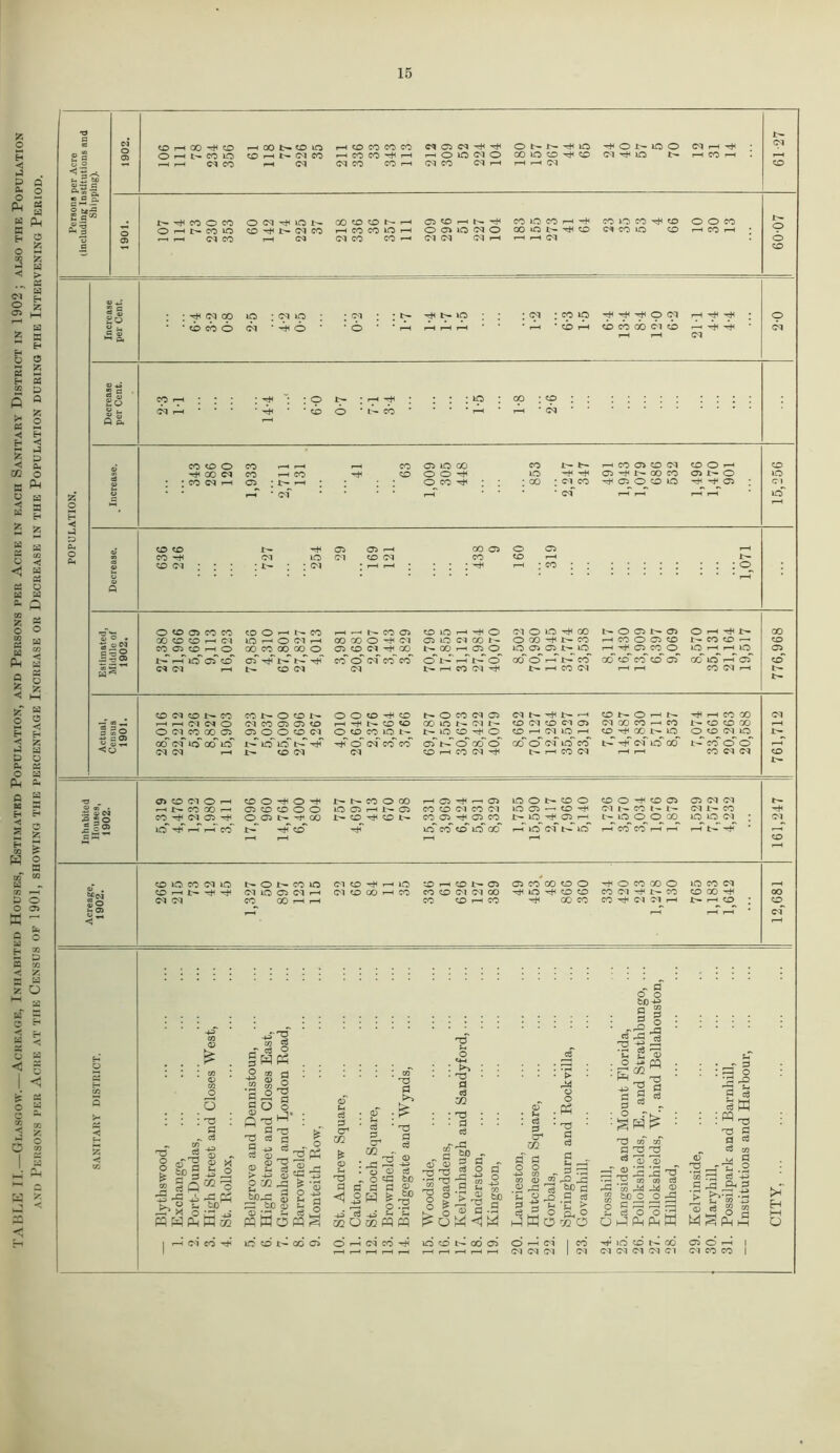 TABLE II.—Glasgow.—Acreage, Inhabited Houses, Estimated Population, and Persons per Acre in each Sanitary District in 1902; also the Population and Persons per Acre at the Census of 1901, showing the percentage Increase or Decrease in the Population during the Intervening Period. g 3 < ° 0 2 so co o i oo ^ co i t- CO IO i d CO rH 00 NCO lO CDHNOICO r-H d H CD CO CO CO rH CO CO ^ H d CO CO H ci as cq tH r-H O lO d O d CO d r-H r-H r-H d d i-h (M IO N- r-H CO r-H d r-H CO o V.J3 2 j?^ NtHCOOCO O »—< l>* CO lO —« r—< d CO O (M ^ lO N 50 1> CO CO CO O N 1 1—i CO CO iO ' d CO CO ' 05 CO rH CO iO CO rH rH CO O CO ^ CO O O CO O 05 IO d O 00 lO N rj< CO d CO bo CO h CO h d d dr-C r-H rH d p o CO <D 43 « a> So d oo ip : d lo d t>- LQ d Cp ip ^ ^ O d i-H ■rH © O j_, CO CO O d * H O o r-H i-H r-H l-H l-H CO rH CO co 00 d CO r-H d M p, i-H i-H d OJ 43 cS S Si ® 2 o CO r—H : ^ V. © N- i-H -e+l io : GO CO b . d r-H CO © CO r-H r-H d Q p. T—H co CO O CO r-H r-H CO 05 LO GO co b- CO 05 CO d CO O ( co ^ 00 d CO H CO CO O O LO -H -H 05 —H t — GO co 05 N O IO CO d r-H 05 ; N- »-H O co 00 d co ^H 05 o co IO 05 Cl £ o o c ^H d* l-H d I-H l-H r-H r—t IO H < *1 O CL, a> CO co r— -H 05 05 r—H CO 05 o 05 i—1 CO co -H d LO d CO d co CO i-H a> co d : d l-H l-H r-H 1—1 CO o o a> i—H Q O CO 05 co co o i-H co r-H r— co 05 CO lO I—H -H © d O LO GO N O 05 N 05 © N- 00 4) C . « “S P'3® .5 rr C> 00 CO CO l-H d LO r-H O d r-H CO GO O d 05 LO d 00 N- O CO —H N- co r-H CO O 05 co co CO r—• CO CO 05 CO r—H o 00 co GO 00 o 05 CO d rrH GO l- 00 r-H 05 O LO 05 05 t- LO r-H -f 05 CO o iO rH rH IO 05 r-J LO’Ci co’ C5 tH N L— r-H CO o d CO co ©'£- HNO CO o r-H co GO c6 co co 05 00 IO I-H 05 co £3 d d co d d N- i—H CO d h* CO d r-H i-H co d t— CO d CO CO CONOCO I— © © co r-tH CO t- © co d 05 d N- ^ N- t CO N <O r-H r-H co GO d —> CO ^ r-H r-H d d o d co 05 05 CO l-H t— co co GO LO Ol I- CO CM CO <M 05 CM GO CO i—' eo co CO GO r-H § So «s2 O d CO GO 05 05 o O co d © co co LO t- N- LO CO ^ © CO r-H CM IO i-H CD GO N IO o co d IO co d LO 00 id' N-* LO ION o d co CO 05 N- o 00 ©' 00 O d LO co -H d LO oo CO © © i—H <5 U d d r-H CO d d CO r-H co d ^ I—H co d i-H r-H co d d CO rs 05 CO d © i-H COO^O^ D- CO o CO r—l 05 ^ r-H 05 LO O N CO o CO O ^H CO 05 05 d d b- o S CQ 20 r-H r— CO 00 r-H 05 CO © © o iO 05 l-H 1— 05 co co d CO CM »o 05 •—> co -H CM t - CO 1- CM N- co 2 CO d 05 O 05 N- oo 1- CO CO CO 05 05 CO N- LO 'rH 05 l-H L— IO o o GO iO IO d d c Is LO* '-5 l-H CO co l-H LO co i-H cb lo oo l-H LO rH d LO l-H co co i-h I-H l-H N- -tJh co l-H . CO lO CO d LO N O N CO lO d CO rH LO CO l-H CO N- 05 05 co co o o © © ‘00 © IO CO d r-H CO r-H d LO 05 d r—H d CO GO r-H co CO CO CM d co LO ^H CO CO co OT -H 1- co co GO -H oo So d d co^ GO I-H r-H co CO r-H CO 00 co co 'hH d Ol r-H l-H co co_ 305 r—H i—H l-H r-H d H i—H - O o o b/3^ a g • ; ; „ • : „ : ; : ; : : ; ; ; ; : ; ; : : ; : : ij : : ■ ; : m ^”5 -j •frC'3 . . . . § W P5 . . «2 £ . .' S I (§ . . . g : : : ® : S ® a : : ::::oT : : : : : : : '5 : ::32 fl) -P Q) ^ rr-5 rL HH , O • Zl JD g §3 3 aT M - J g § d £ m O S O O t-, ~ ®cd Sr c3hH ■ ; Its ; P'd^; § :§ ;£ ; ^ a S g OQ g, g „ - ” T3 of m fl «« o q5>r| ® « !! <8 © ~ W | ; ^ 2 -2 ®-gsa . g~ g g _r _ «* ® ® .. g & s a 'g .o* bt o « S ®^ ag'S’Sd g ^ S-e 2 73 ~ § .2 gesagpgcs.g^OT .g d g Me .2 -2*5 ■5 -g A g: pH «>,£ S 2g o ° M ^ S SCO og HH ^0 r—I —O 00 r^ /—\ r—H O • i—I O ^ 3 rH ^ !h ^ r—H r—( r--H (11 H ^ CO ^ ^ o rj 4j- ©ri h ^^9 j d ^ h ^ o H o a° tncdoo^i o h pqfflOpqS ^O^PQPQ hlBO^O o^PhPhM M^Phh H l-H o h (M CO ^ 1C O N GO O o r-H d CO lO CO N 00 05 O i-h d d d d LO CO GO d d d d d 050h | d co co |