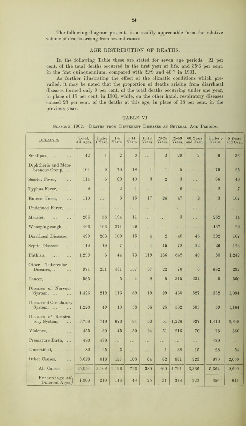 The following diagram presents in a readily appreciable form the relative volume of deaths arising from several causes. AGE DISTRIBUTION OF DEATHS. In the following Table these are stated for seven age periods. 21 per cent, of the total deaths occurred in the first year of life, and 35'6 per cent, in the first quinquennium, compared with 22’9 and 40'7 in 1901. As further illustrating the effect of the climatic conditions which pre- vailed, it may be noted that the proportion of deaths arising from diarrhoeal diseases formed only 9 per cent, of the total deaths occurring under one year, in place of 15 per cent, in 1901, while, on the other hand, respiratory diseases caused 23 per cent, of the deaths at this age, in place of 18 per cent, in the previous year. TABLE YI. Glasgow, 1902.—Deaths from Different Diseases at Several Age Periods. DISEASES. Total, All Ages. Under 1 Year. 1-4 Years. 5-14 Years. 15-19 Years. 20-24 Years. 25-59 Years. 60 Years and Over. Under 5 Years. 5 Years and Over. Smallpox, ... 42 4 2 3 2 29 2 6 36 Diphtheria and Mem- branous Croup, ... 104 9 70 18 1 1 5 79 25 Scarlet Fever, 114 6 60 40 3 2 3 66 48 Typhus Fever, 9 2 1 6 2 7 Enteric Fever, 110 3 15 17 26 47 2 3 107 Undefined Fever, ... • Measles, 266 58 194 11 3 252 14 Whooping-cough, ... 466 166 271 29 437 29 Diarrhoeal Diseases, 499 283 109 15 4 2 40 46 392 107 Septic Diseases, 149 19 7 4 4 15 78 22 26 123 Phthisis, 1,299 6 44 73 119 166 842 49 50 1,249 Other Tubercular Diseases, ... 974 251 431 157 37 22 70 6 682 292 Cancer, 565 5 4 2 5 315 234 5 560 Diseases of Nervous System, ... 1,426 219 113 89 19 29 430 527 332 1,094 Diseases of Circulatory System, ... 1,223 49 10 38 36 25 562 503 59 1,164 Diseases of Respira- tory System, 3,758 740 670 84 50 51 1,226 937 1,410 2,348 Violence, 455 30 45 39 24 31 216 70 75 380 Premature Birth, ... 490 490 490 Uncertified, 82 25 3 1 38 15 28 54 Other Causes, 3,023 813 157 103 64 82 881 923 970 2,053 All Causes, 15,054 3,168 2,196 723 380 460 4,791 3,336 5,364 9,690 Percentage at\ Different Ages,/ 1,000 210 146 48 25 31 318 222 356 644