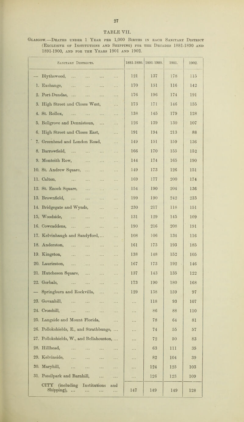 TABLE VII. Glasgow.—Deaths under 1 Year per 1,000 Births in each Sanitary District (Exclusive of Institutions and Shipping) foe. the Decades 1881-1890 and 1891-1900, AND FOR THE YEARS 1901 AND 1902. Sanitary Districts. 1881-1890. 1891-1900. 1901. 1902. — Blythswood, 121 137 178 115 1. Exchange, 170 151 116 142 2. Port-Dundas, ... 176 196 174 191 3. High Street and Closes West, 173 171 146 155 4. St. Rollox, 138 145 179 128 5. Bellgrove and Dennistoun, 126 139 130 107 6. High Street and Closes East, 191 194 213 88 7. Greenhead and London Road, 149 151 159 136 8. Barrowfield, 166 170 155 152 9. Monteith Row, 144 174 165 190 10. St. Andrew Square, 149 173 126 151 11. Calton. 169 177 200 174 12. St. Enoch Square, 154 190 204 136 13. Brownfield, 199 190 242 233 14. Bridgegate and Wynds, 230 217 118 151 15. Woodside, 131 129 145 109 16. Cowcaddens, 190 216 208 191 17. Kelvinhaugh and Sandyford,... 108 106 134 116 18. Anderston, 161 173 193 185 19. Kingston, 138 148 152 105 20. Laurieston, 167 173 192 146 21. Hutcheson Square, 137 143 135 122 22. Gorbals, 173 190 180 168 — Springburn and Rockvilla, 129 138 159 97 23. Govanhill, 118 93 107 24. Crosshill, 86 88 110 25. Langside and Mount Florida, 78 64 81 26. Pollokshields, E., and Strathbungo, ... 74 55 57 27. Pollokshields, W., and Bellahouston, ... 72 50 83 28. Hillhead, 63 111 35 29. Kelvinside, 82 104 39 30. Maryhill, 124 125 103 31. Possilpark and Barnhill, 126 123 109 CITY (including Institutions and Shipping) 147 149 149 128