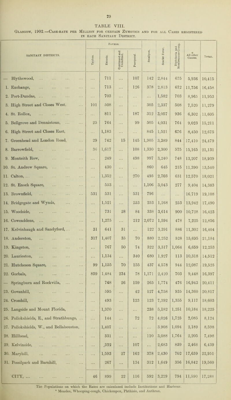 TABLE VIII. Glasgow, L902.—Case-rate per Million for certain Zymotics and for all Cases registered in each Sanitary District. SANITARY DISTRICTS. Fevers. M o 'ej £ Scarlet Fever. Diphtheria and Membranous Croup. * All other Causes. Total. Typhus. Enteric. Continued and Undefined. Puerperal. — Blythswood, 711 107 142 2,844 675 5,936 10,415 1. Exchange, 713 126 378 2,813 672 11,756 16,458 2. Port-Dundas, ... 703 1,582 703 8,965 11,953 3. High Street and Closes West. 101 508 305 2,337 508 7,520 11,279 4. St. Rollox, 811 187 312 3,057 936 6,302 11,605 5. Bellgrove and Dennistoun, 25 764 99 505 4,031 764 9,023 15,211 6. High Street and Closes East, 1,183 845 1,521 676 8,450 12,675 7. Greenhead and London Road, 29 742 15 145 1,905 3,389 844 17,410 24,479 8. Barrowfield, 36 1,617 108 1,330 2,300 575 15,165 21,131 9. Monteith Row, 249 498 997 3,240 748 13,207 18,939 10. St. Andrew Square, 430 860 645 215 11,390 13,540 11. Calton, ... 1,352 270 495 2,703 631 12,570 18,021 12. St. Enoch Square, 553 1,106 3,043 277 9,404 14,383 13. Brownfield, 531 531 531 796 16,719 19,108 14. Bridgegate and Wynds, 1,521 253 253 1,268 253 13,942 17,490 15. Woodside, 731 28 84 338 3,614 900 10,728 16,423 16. Cowcaddens, 1,275 212 2,072 1,594 478 7,225 12,856 17. Kelvinhaugh and Sandyford,... 31 641 31 122 3,391 886 11,302 16,404 18. Anderston, 317 1,407 35 70 880 2,252 528 15,695 21,184 19. Kingston, 767 50 74 322 3,317 1,064 6,659 12,253 20. Laurieston, 1,134 340 680 1,927 113 10,318 14,512 21. Hutcheson Square, 99 1,155 70 155 437 4,578 944 12,087 19,525 22. Gorbals, 859 1,484 234 78 1,171 2,420 703 9,448 16,397 — Springburn and Rockvilla, 768 26 159 265 1,774 476 16,943 20,411 23. Govanhill, 595 42 127 4,758 935 14,360 20,817 24. Crosshill, 493 123 123 7,392 1,355 9,117 18,603 25. Langside and Mount Florida, 1,370 238 5,182 1,251 10,184 18,225 26. Pollokshields, E., and Strathbungo, ... 144 72 72 4,026 1,725 2,085 8,124 27. Pollokshields, W., and Bellahouston, 1,407 3.908 1,094 2,189 8,598 28. Hillhead, 331 110 3,088 1,764 2,205 7,498 29. Kelvinside, .322 107 2,683 859 2,468 6,439 30. Maryhill, 1,593 27 162 378 2,430 702 17,659 22,951 31. Possilpark and Barnhill, 267 134 312 1,649 356 16,842 19,560 CITY, 46 899 22 116 592 3,229 794 11,590 17,288 The Populations on which the Rates are calculated include Institutions and Harbour. * Measles, Whooping-cough, Chickenpox, Phthisis, and Anthrax.