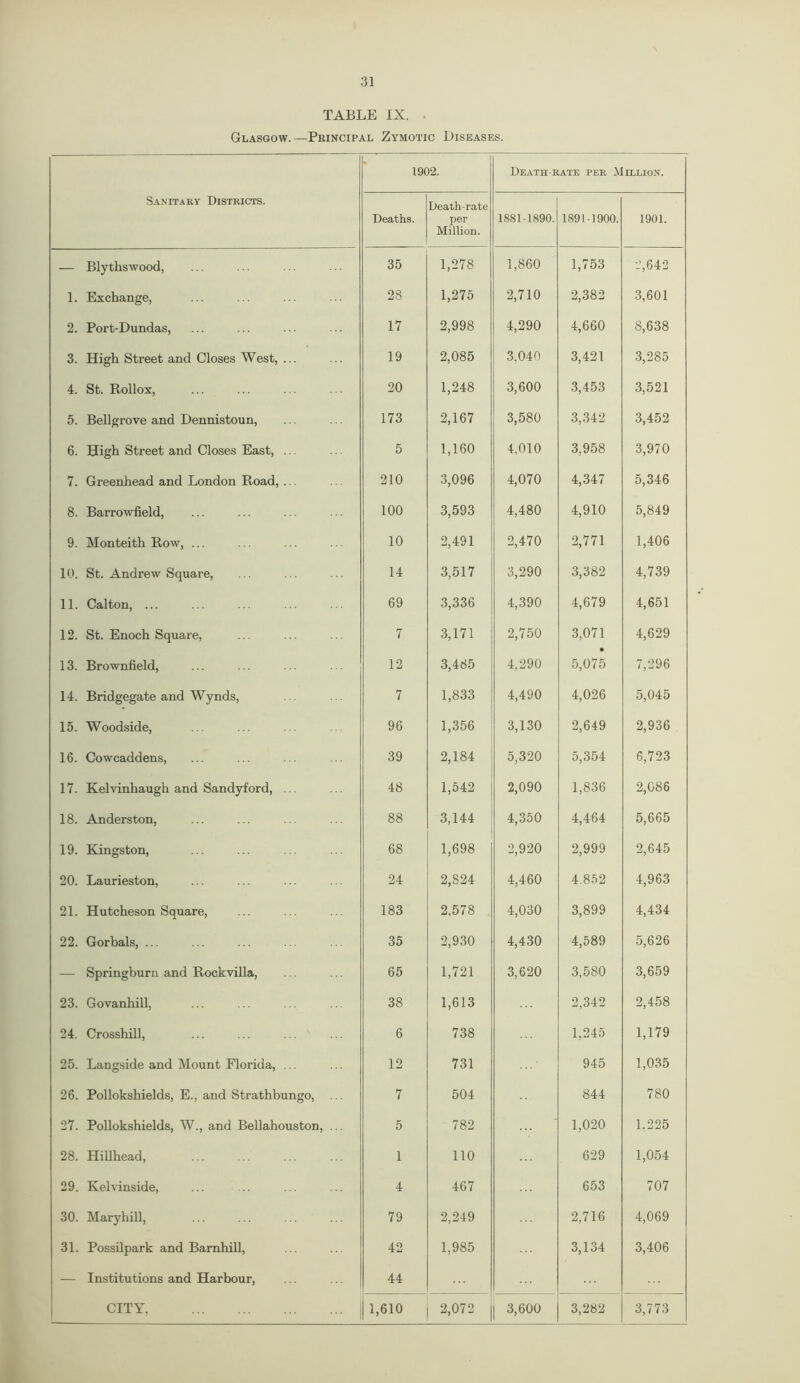 TABLE IX. • Glasgow.—Principal Zymotic Diseases. Sanitary Districts. 1902. Death-rate per Million. Deaths. Death-rate per Million. 1881-1890. 1891-1900. 1901. — Blythswood, 35 1,278 1,860 1,753 2,642 1. Exchange, 28 1,275 2,710 2,382 3,601 2. Port-Dundas, 17 2,998 4,290 4,660 8,638 3. High Street and Closes West, ... 19 2,085 3,040 3,421 3,285 4. St. Rollox, 20 1,248 3,600 3,453 3,521 5. Bellgrove and Dennistoun, 173 2,167 3,580 3,342 3,452 6. High Street and Closes East, ... 5 1,160 4,010 3,958 3,970 7. Greenhead and London Road, ... 210 3,096 4,070 4,347 5,346 8. Barrowfield, 100 3,593 4,480 4,910 5,849 9. Monteith Row, ... 10 2,491 2,470 2,771 1,406 10. St. Andrew Square, 14 3,517 3,290 3,382 4,739 11. Calton, ... 69 3,336 4,390 4,679 4,651 12. St. Enoch Square, 7 3,171 2,750 3,071 4,629 13. Brownfield, 12 3,485 4,290 5,075 7,296 14. Bridgegate and Wynds, 7 1,833 4,490 4,026 5,045 15. Woodside, 96 1,356 3,130 2,649 2,936 16. Cowcaddens, 39 2,184 5,320 5,354 6,723 17. Kelvinhaugh and Sandyford, ... 48 1,542 2,090 1,836 2,086 18. Anderston, 88 3,144 4,350 4,464 5,665 19. Kingston, 68 1,698 2,920 2,999 2,645 20. Laurieston, 24 2,824 4,460 4.852 4,963 21. Hutcheson Square, 183 2,578 4,030 3,899 4,434 22. Gorbals, ... 35 2,930 4,430 4,589 5,626 — Springburn and Rockvilla, 65 1,721 3,620 3,580 3,659 23. Govanhill, 38 1,613 2,342 2,458 24. Crosshill, 6 738 1,245 1,179 25. Langside and Mount Florida, ... 12 731 945 1,035 26. Pollokshields, E., and Strathbungo, ... 7 504 844 780 27. Pollokshields, W., and Bellahouston, ... 5 782 1,020 1.225 28. Hillhead, 1 110 629 1,054 29. Kelvinside, 4 467 653 707 30. Maryhill, 79 2,249 2,716 4,069 31. Possilpark and Barnhill, 42 1,985 3,134 3,406 — Institutions and Harbour, 44