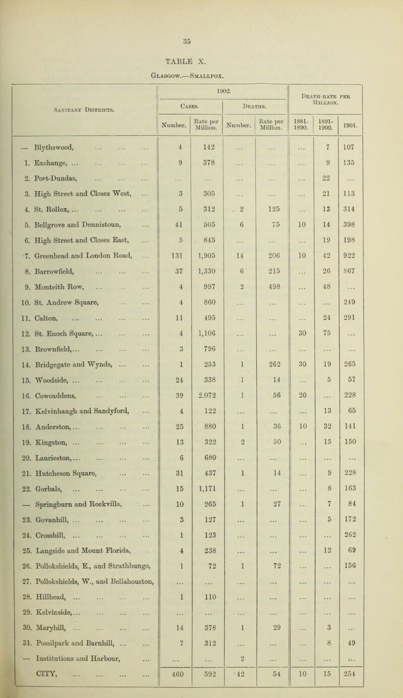 TABLE X. Glasgow.—Smallpox. 1902. Death-rate PER Sanitary Districts. Cases. Deaths. Million. Number. Rate per Million. Number. | Rate per Million. 1881- 1890. 1891- 1900. 1901. — Blythswood, 4 142 7 107 1. Exchange, ... 9 378 9 135 2. Port-Dundas, 22 3. High Street and Closes West, 3 305 21 113 4. St. Rollox, ... 5 312 2 125 13 314 5. Bellgrove and Dennistoun, 41 505 6 75 10 14 398 6. High Street and Closes East, 5 845 19 198 •7. Greenhead and London Road, 131 1,905 14 206 10 42 922 8. Barrowfield, 37 1,330 6 215 26 867 9. Monteith Row, 4 997 2 498 48 10. St. Andrew Square, 4 860 249 11. Calton, 11 495 24 291 12. St. Enoch Square, ... 4 1,106 30 75 13. Brownfield,... 3 796 14. Bridgegate and Wynds, ... i 253 1 262 30 19 265 15. Woodside, ... 24 338 1 14 5 57 16. Cowcaddens, 39 2.072 1 56 20 228 17. Kelvinhaugh and Sandyford, 4 122 13 65 18. Anderston, ... 25 880 1 36 10 32 141 19. Kingston, ... 13 322 2 50 15 150 20. Laurieston,... 6 680 21. Hutcheson Square, 31 437 1 14 9 228 22. Gorbals, 15 1,171 8 163 — Springburn and Rockvilla, 10 265 1 27 7 84 23. Govanhill, ... 3 127 ... 5 172 24. Crosshill, ... 1 123 262 25. Langside and Mount Florida, 4 238 12 69 26. Pollokshields, E., and Strathbungo, 1 72 1 72 156 27. Pollokshields, W., and Bellahouston, 28. Hillhead, ... 1 110 ... 29. Kelvin side,... 30. Maryhill, ... 14 378 1 29 3 31. Possilpark and Barnhill, ... 7 312 8 49 — Institutions and Harbour, 2