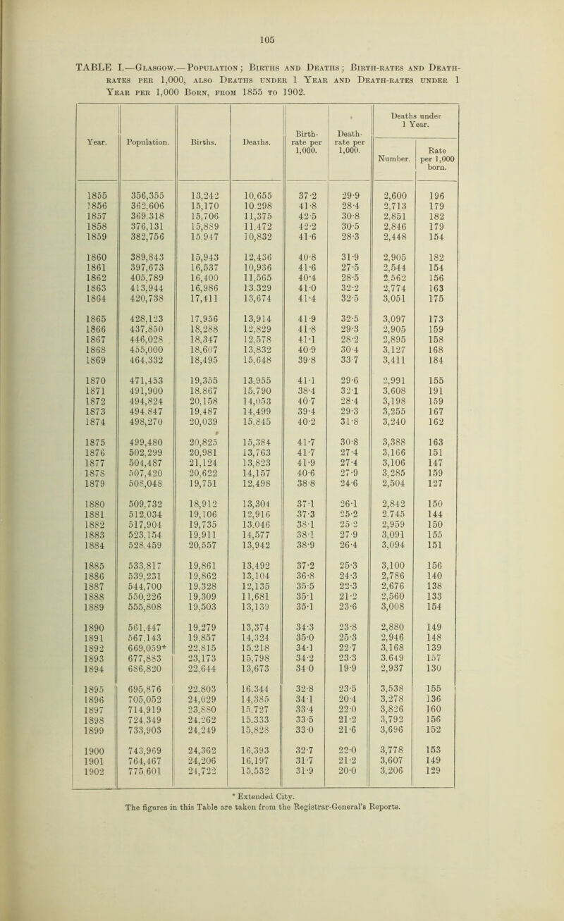 TABLE I.—Glasgow.—Population; Births and Deaths; Birth-rates and Death- rates per 1,000, also Deaths under 1 Year and Death-rates under 1 Year per 1,000 Born, from 1855 to 1902. Year. Population. Births. Deaths. Birth- Death- Deaths under 1 Year. rate per 1,000. rate per 1,000. Number. Rate per 1,000 born. 1855 356,355 13,242 10,655 37-2 29-9 2,600 196 1856 362,606 15,170 10.298 41-8 28-4 2,713 179 1857 369.318 15,706 11,375 42-5 30-8 2.851 182 1858 376,131 15,889 11.472 42-2 30-5 2.846 179 1859 382,756 15.947 10,832 41-6 28-3 2,448 154 1860 389,843 15,943 12,436 40-8 31-9 2.905 182 1861 397,673 16,537 10,936 41-6 27-5 2,544 154 1862 405,789 16,400 11,565 40-4 28-5 2.562 156 1863 413,944 16,986 13.329 41-0 32-2 2,774 163 1864 420,738 17,411 13,674 41-4 32-5 3,051 175 1865 428,123 17,956 13,914 41-9 32-5 3,097 173 1866 437,850 18,288 12,829 41-8 29-3 2,905 159 1867 446,028 18,347 12.578 4M 28-2 2,895 158 1868 455,000 18,607 13,832 40-9 30-4 3,127 168 1869 464,332 18,495 15,648 39-8 33-7 3,411 184 1870 471,453 19,355 13,955 41-1 29-6 2,991 155 1871 491,900 18.867 15.790 38-4 321 3.608 191 1872 494,824 20,158 14,053 40-7 28-4 3,198 159 1873 494.847 19,487 14,499 39-4 29-3 3,255 167 1874 498,270 20,039 15,845 40-2 31-8 3,240 162 1875 499,480 • 20,825 15,384 41-7 30-8 3,388 163 1876 502,299 20,981 13,763 41-7 27-4 3,166 151 1877 504,487 21.124 13,823 41-9 27-4 3,106 147 1878 507,420 20.622 14,157 40-6 27-9 3,285 159 1879 508,048 19,751 12,498 38-8 24-6 2,504 127 1880 509.732 18,912 13,304 371 26-1 2,842 150 1881 512.034 19,106 12,916 37-3 25-2 2.745 144 1882 517,904 19,735 13.046 38-1 252 2,959 150 1883 523.154 19,911 14,577 38T 279 3,091 155 1884 528,459 20,557 13,942 38-9 26-4 3,094 151 1885 533.817 19,861 13,492 37-2 25-3 3,100 156 1886 539,231 19,862 13,104 36-8 24-3 2,786 140 1887 544,700 19.328 12,135 35-5 22-3 2,676 138 1888 550,226 19,309 11,681 35 1 21-2 2,560 133 1889 555,808 19,503 13,139 35-1 23-6 3,008 154 1890 561.447 19,279 13,374 34-3 23-8 2,880 149 1891 567.143 19,857 14,324 35-0 25-3 2,946 148 1892 669,059* 22,815 15,218 34-1 227 3,168 139 1893 677,883 23,173 15.798 34-2 23-3 3.649 157 1894 686,820 22,644 13,673 34 0 19-9 2,937 130 1895 695.876 22.803 16.344 32-8 23-5 3,538 155 1896 705,052 24,029 14,385 34-1 20-4 3,278 136 1897 714,919 23,880 15.727 33'4 220 3,826 160 1898 724.349 24,262 15.333 33-5 21-2 3,792 156 1899 733,903 24,249 15,828 33-0 21-6 3,696 152 1900 743,969 24,362 16,393 32-7 22-0 3,778 153 1901 764,467 24,206 16,197 31-7 21-2 3,607 149 1902 775.601 24,722 15,532 31-9 20-0 3.206 129 * Extended. City. The figures in this Table are taken from the Registrar-General’s Reports.