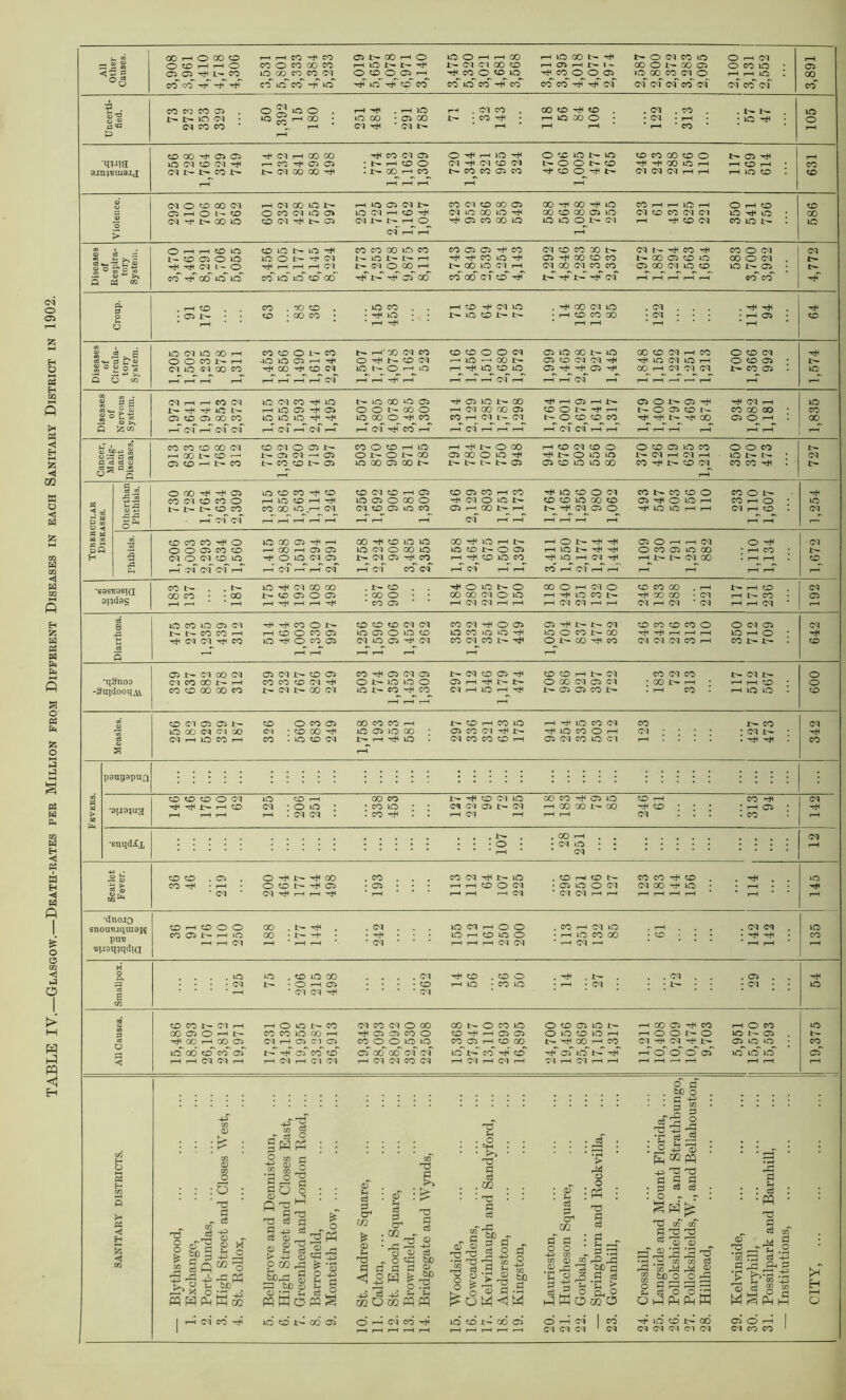 T3 50 15 ?_H > <M r-H i—1 a3 ■*-“ >* rjl ]> ^ 05 00 co oo CM to ^h N-r N tH (M co co d. £ i, fl . ■dnoJD 30 CM rH O O tOHtooo 00 . N- P . . cq . . . . CO H Cl 30 . iH . cq ci . 30 CO 03 N H ic GO • I h • H* • • • 30 H to 30 O • rH 30 CO GO • to • • • • p p • CO i-h i-h cq * CM * ‘ ‘ h rH i—h cq cq • rH cq H t?U9q^qaiQ M o . . . . O 30 . to 30 GO . . . . cq tO . tO O . ^P . K- . . . cq . . . 05 . . p . . . . cq XT'- • O i-H 05 . . . • to iH 30 • CO 30 • rH -Cl • 30 s m T—1 * cm cq p • * * * CM 2 to co 1- Cl rH Hoot'd) cq co cm o oo co s O eo in O ® ffl lO H OO 05 pH CO rH O eo 30 CO 05 O I—1 t- CO CO 30 CO I-H C3 03 CO O tO —H i—l 05 03 O 30 to lO H ^H O O X- o 30 N— 05 . t- ai H CO H CO 03 Cl H C3 Cl O eo O O to to eo Oi i—i to oo N- tP GO i-h CO ci ph cq pH xh 05 30 30 • CO 2 30 00 to’CO 05 X— p of CO to 05 go oo cm cq 30 CO ^ to Hp 05 io ^P ih O O O 05 3o 30 30 05 p r-H t—1 CM Cl r—1 I-H cq 1—1 CM cq i-h cq cq co cq rH cq rH (M rH Cl H Cl IH rH rH rH •—I iH iH H rH o' pf . . to O . 03 H qd' 03 D : : :f? : W CD m o : : : O : go S D o §P3P3 : : t/T 73 PH . . o . . . . «H 73 . . . . ' ' 3 2 ■ 1 : j -p® : Ph * W • • ^ O s H 03 .2 8,2 a ° ^ S O o : : s of . . ^ a ce . . OQ . . Laurieston, Hutcheson Square, Gorbals, ... Springburn and Rock Govanhill, 'S 'S « g % • ^ ci c3 'r£ a u : : d ! s N PS p EH 5 p 03 Blytliswood, Exchange, Port-Dundas, High Street and St. Rollox, Bellgrove and De High Street and Greenhead and L Barrowfield, Monteith Row, . St. Andrew Squa Calton, ... St. Enoch Square Brownfield, Bridgegate and A’ Woodside, Cowcaddens, Kelvinhaugh and Anderston, Kingston, Crosshill, Langside and Me Pollokshields, E., Pollokshields,W., Hillhead, Kelvinside, Maryhill, Possilpark and B Institutions, CITY, ... 1 HC1COH 30 tO GO 05 O i-h ci co lO CD N 00 03 o h cq I co’ P id to N GO 05 O i—1