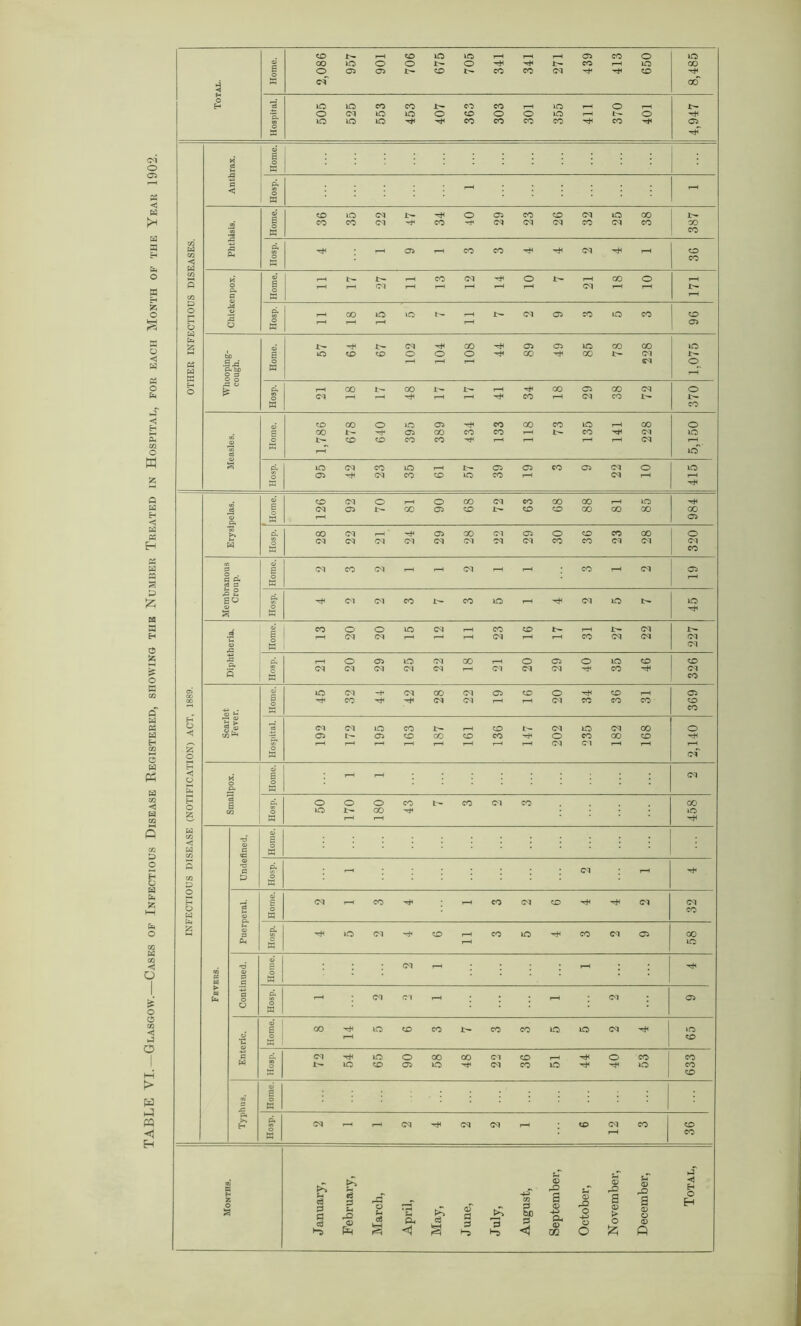 TABLE VI.—Glasgow.—Cases of Infectious Disease Registered, showing the Number Treated in Hospital, for each Month of the Year 1902. 4 e3 @ g tn < ft «/3 2 1—H ft g ft ft fcj ft to 57 64 67 44 89 49 85 78 2 73 2 a. >. r-H C C ft <v 0 g I0 45 8> a ft 3 Hosp. r-H CM 20 29 25 <M <M oo i—H CM 20 29 40 35 46 326 , 1889. Home. 45 32 42 28 22 05 r-H to 20 co 36 i—H CO 369 H O ◄ £ O Cj a m > r® ft Hospital. 192 CM 1—H 195 163 CO i—H to i-H 136 r-H 202 235 182 00 to 2,140 H o E X o CX, Home. r-H r-H CM H O g 2 9 CQ Hosp. 50 o r-H o 00 i—H 43 CO CM co 458 w m < ft m •a <D a cc Home. 5 m D a) e D Hosp. - CM - O 5 w 2 ’ri <o Home. CM r-H co i—H CO CM to CM 32 g u <u a ft Hosp. »o CM to r-H i—H co CO CM 05 58 in cc w rd a a Home. CM - i—H t- W ft a O o Hosp. r-H CM Cl r-H 1—H CM 05 ‘C Home. GO r-H lO to CO r- CO CO lO lO CM 65 a ft Hosp. 72 54 65 90 58 48 22 36 r-H lO 40 53 633 a .a Home. ft H Hosp. CM i-H CM CM CM r-H to CM r-H CO 36 Months. J anuary, February, March, April, May, June, July, August, September, October, November, December, Total,