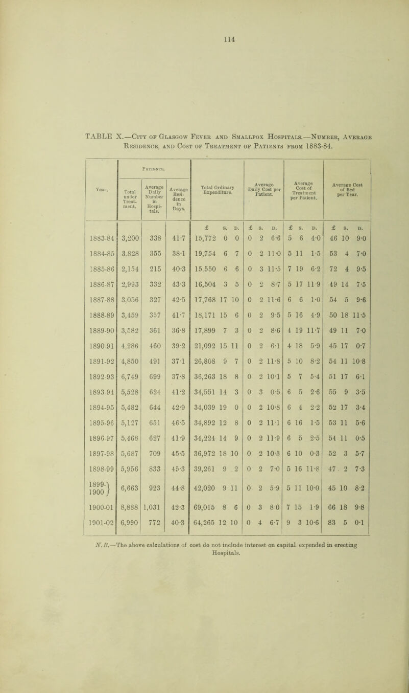 TABLE X.—City op Glasgow Fever and Smallpox Hospitals.—Number, Average Residence, and Cost of Treatment op Patients from 1883-84. Patients. Year. Total under Average Daily Number Average Resi- dence Total Ordinary Expenditure. Average Daily Cost per Patient. Average Cost of Treatment per Patient. Average Cost of Bed per Year. ment. Hospi- tals. in Days. £ s. D. £ s. D. £ s. D. £ s. D. 1883-84 3,200 338 41-7 15,772 0 0 0 2 6-6 5 6 4-0 46 10 9-0 1884-85 3,828 355 38-1 19,754 6 7 0 2 11-0 5 11 1*5 53 4 7-0 1885-86 2,154 215 40-3 15.550 6 6 0 3 11-5 7 19 6-2 72 4 9-5 1886-87 2,993 332 43-3 16,504 3 5 0 o 8-7 5 17 11-9 49 14 7-5 1887-88 3,056 327 42-5 17,768 17 10 0 2 11-6 6 6 1-0 54 5 9-6 1888-89 3,459 357 41-7 18,171 15 6 0 2 9-5 5 16 4-9 50 18 11-5 1889-90 3,582 361 36-8 17,899 7 3 0 2 8-6 4 19 11-7 49 11 7-0 1890-91 4,286 460 39-2 21,092 15 11 0 2 6-1 4 18 5-9 45 17 0-7 1891-92 4,850 491 371 26,808 9 7 0 2 11-8 5 10 8-2 54 11 10-8 1892-93 6,749 699 37-8 36,263 18 8 0 2 10T 5 7 5-4 51 17 6-1 1893-94 5,528 624 41-2 34,551 14 3 0 3 0 5 6 5 2-6 55 9 3-5 1894-95 5,482 644 42-9 34,039 19 0 0 2 10-8 6 4 2-2 52 17 3-4 1895-96 5,127 651 46-5 34,892 12 8 0 2 1M 6 16 1-5 53 11 5-6 1896-97 5,468 627 41-9 34,224 14 9 0 2 11-9 6 5 2-5 54 11 0-5 1897-98 5,687 709 45-5 36,972 18 10 0 2 10-3 6 10 0-3 52 3 5-7 1898-99 5,956 833 45-3 39,261 9 2 0 2 7-0 5 16 11-8 47 2 7-3 1899-1 1900 / 6,663 923 44-8 42,020 9 11 0 2 5-9 5 11 10-0 45 10 8-2 1900-01 8,888 1,031 42-3 69,015 8 6 0 3 80 7 15 1-9 66 18 9'8 1901-02 6,990 772 40-3 64,265 12 10 0 4 6-7 9 3 10-6 83 5 0-1 N. 13.—The above calculations of cost do not include interest on capital expended in erecting Hospitals.