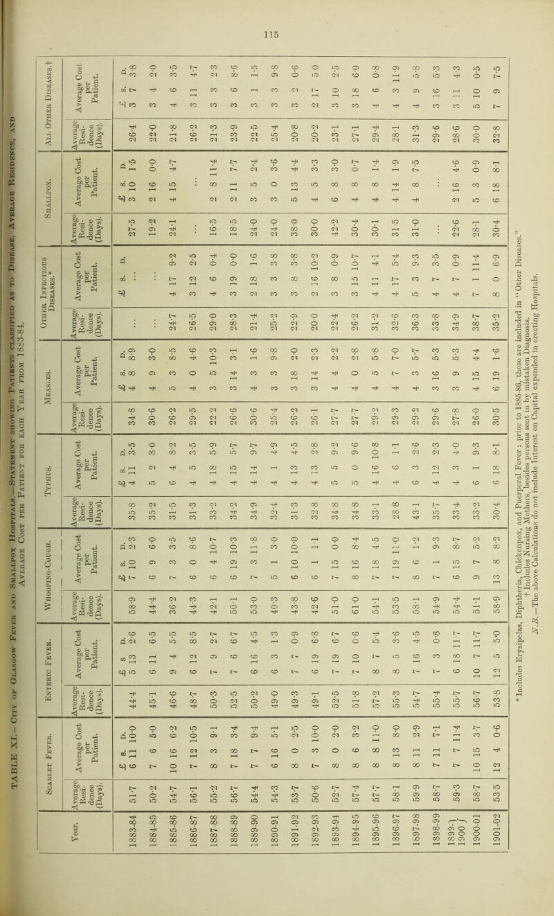 TABLE XI.— City of Glasgow Fever and Smallpox Hospitals.—Statement showing Patients classified as to Disease, Average Residence, and Average Cost per Patient for each Year from 1883-84. Includes Erysipelas, Diphtheria, Chickenpox, and Puerperal Fever; prior to 1885-86, those are included in “Other Diseases.” + Includes Nursing Mothers, besides persons sent in by mistaken Diagnosis. —The above Calculations do not include Interest on Capital expended in erecting Hospitals.