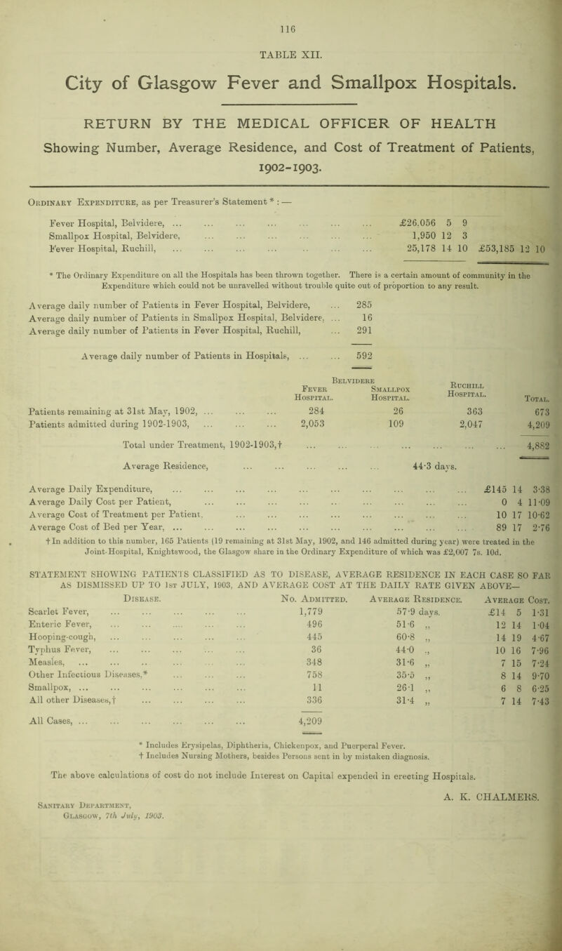 TABLE XII. City of Glasgow Fever and Smallpox Hospitals. RETURN BY THE MEDICAL OFFICER OF HEALTH Showing Number, Average Residence, and Cost of Treatment of Patients, 1902-1903. Ordinary Expenditure, as per Treasurer’s Statement * * : — Fever Hospital, Belvidere, ... ... ... ... ... ... ... £26.056 5 9 Smallpox Hospital, Belvidere, ... ... ... ... ... ... 1,950 12 3 Fever Hospital, ftuchill, 25,178 14 10 £53,185 12 10 * The Ordinary Expenditure on all the Hospitals has been thrown together. There is a certain amount of community in the Expenditure which could not be unravelled without trouble quite out of proportion to any result. Average daily number of Patients in Fever Hospital, Belvidere, ... 285 Average daily number of Patients in Smallpox Hospital, Belvidere. ... 16 Average daily number of Patients in Fever Hospital, Ruchill, ... 291 Average daily number of Patients in Hospitals, ... ... 592 Patients remaining at 31st May, 1902, ... Patients admitted during 1902-1903, Total under Treatment, 1902-1903,1 Average Residence, Average Daily Expenditure, Average Daily Cost per Patient, Average Cost of Treatment per Patient. Average Cost of Bed per Year, ... Belvidere Fever Smallpox Hospital. Hospital. Ruchill Hospital. Total. 284 26 363 673 2,053 109 2,047 4,209 4,882 44-3 days. £145 14 3-38 0 4 11-09 10 17 10-62 89 17 2-76 t In addition to this number, 165 Patients (19 remaining at 31st May, 1902, and 146 admitted during year) were treated in the Joint-Hospital, Knightswood, the Glasgow share in the Ordinary Expenditure of which was £2,007 7s. lOd. STATEMENT SHOWING PATIENTS CLASSIFIED AS TO DISEASE, AVERAGE RESIDENCE IN EACH CASE SO FAR AS DISMISSED UP TO 1st JULY, 1903, AND AVERAGE COST AT THE DAILY RATE GIVEN ABOVE— Disease. No. Admitted. Average Residence. Average Cost. Scarlet Fever, 1,779 57-9 days. £14 5 1-31 Enteric Fever, 496 51-6 „ 12 14 1-04 Hooping-cough, 445 60-8 „ 14 19 4-67 Typhus Fever, 36 44-0 ., 10 16 7-96 Measles, 348 31-6 „ 7 15 7-24 Other Infectious Diseases,* 758 35-5 „ 8 14 9-70 Smallpox, ... 11 261 „ 6 8 6-25 All other Diseases,! All Cases, ... 336 4,209 31-4 „ 7 14 7-43 * Includes Erysipelas, Diphtheria, Chickenpox, and Puerperal Fever. + Includes Nursing Mothers, besides Persons sent in by mistaken diagnosis. The above calculations of cost do not include Interest on Capital expended in erecting Hospitals. Sanitary Department, Glasgow, 7th July, 1903. A. K. CHALMERS.