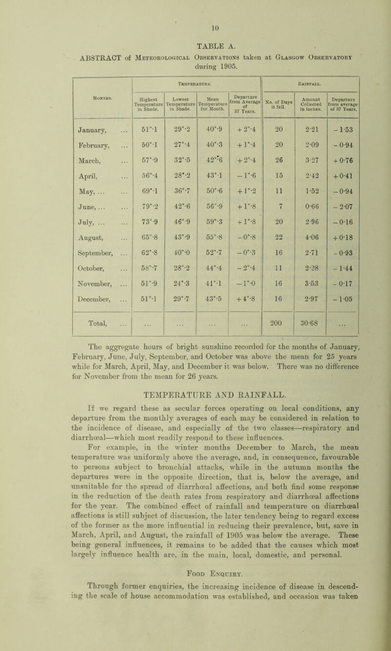 TABLE A. ABSTRACT of Meteorological Observations taken at Glasgow Observatory during 1905. Months. Temperature Rainfall. Highest Temperature in Shade. Lowest Temperature in Shade. Mean Temperature for Month. Departure from Average of 37 Years. No. of Days it fell. Amount Collected in inches. Departure from average of 37 Years. J anuary, 51°T 29°-2 40°-9 + 2°-4 20 221 - 1-53 February, 50°T 27°'4 40°-3 + l°-4 20 2-09 -0-94 March, 57°-9 3 2°-5 42°*6 + 2°-4 26 3-27 + 0-76 April, 5 6°-4 28*-2 43° J -l°-6 15 2-4 2 + 0-41 May, 69* d 36°-7 50*-6 + r-2 11 1-52 -0-94 June, ... 79°-2 42°-6 56°-9 + r-8 7 0-66 -2-07 July, 73°-9 46°-9 59°-3 + r-8 20 2-96 -0-16 August, 65°-8 43°-9 55°-8 - 0°-8 22 4-06 + 0-18 September, ... 62°-8 40°-0 52°-7 — 0°-3 16 2-71 -0-93 October, 58°-7 28°-2 440.4 - 2°-4 11 2-28 - 1-44 November, 51°-9 24°-3 41° J -l°-0 16 3-53 -0-17 December, 51°*1 29°-7 43°-5 + 4°-8 16 2-97 - 1-05 Total, 200 30-68 The aggregate hours of bright sunshine recorded for the months of January, February, June, July, September, and October was above the mean for 25 years while for March, April, May, and December it was below. There was no difference for November from the mean for 26 years. TEMPERATURE AND RAINFALL. If we regard these as secular forces operating on local conditions, any departure from the monthly averages of each may be considered in relation to the incidence of disease, and especially of the two classes—respiratory and diarrhceal—which most readily respond to these influences. For example, in the winter months December to March, the mean temperature was uniformly above the average, and, in consequence, favourable to persons subject to bronchial attacks, while in the autumn months the departures were in the opposite direction, that is, below the average, and unsuitable for the spread of diarrhceal affections, and both find some response in the reduction of the death rates from respiratory and diarrhceal affections for the year. The combined effect of rainfall and temperature on diarrhceal affections is still subject of discussion, the later tendency being to regard excess of the former as the more influential in reducing their prevalence, but, save in March, April, and August, the rainfall of 1905 was below the average. These being general influences, it remains to be added that the causes which most largely influence health are, in the main, local, domestic, and personal. Food Enquiry. Through former enquiries, the increasing incidence of disease in descend- ing the scale of house accommodation was established, and occasion was taken