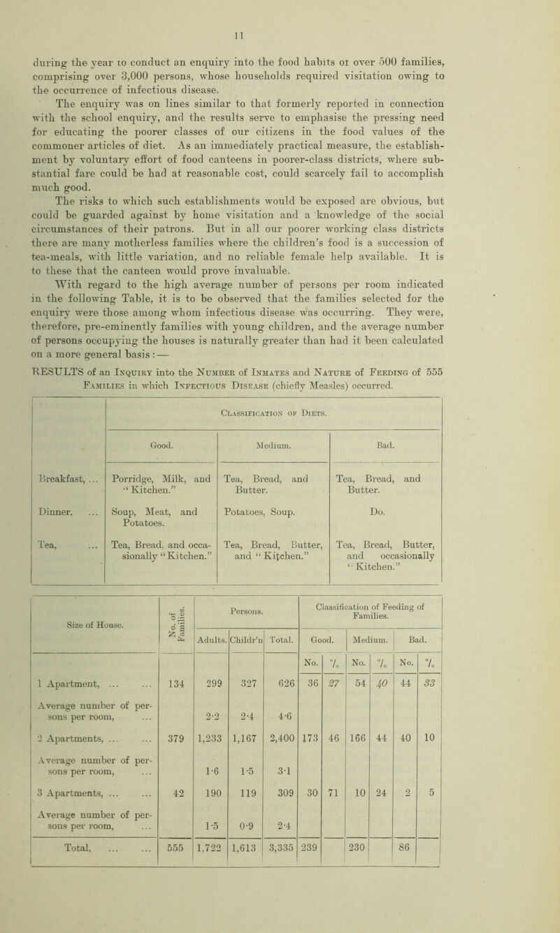 during the year 10 conduct an enquiry into the food habits ot over 500 families, comprising over 3,000 persons, whose households required visitation owing to the occurrence of infectious disease. The enquiry was on lines similar to that formerly reported in connection with the school enquiry, and the results serve to emphasise the pressing need for educating the poorer classes of our citizens in the food values of the commoner articles of diet. As an immediately practical measure, the establish- ment by voluntary effort of food canteens in poorer-class districts, where sub- stantial fare could be had at reasonable cost, could scarcely fail to accomplish much good. The risks to which such establishments would be exposed are obvious, hut could be guarded against by home visitation and a knowledge of the social circumstances of their patrons. But in all our poorer working class districts there are many motherless families where the children’s food is a succession of tea-meals, with little variation, and no reliable female help available. It is to these that the canteen would prove invaluable. With regard to the high average number of persons per room indicated in the following Table, it is to be observed that the families selected for the enquiry were those among whom infectious disease was occurring. They were, therefore, pre-eminently families with young children, and the average number of persons occupying the houses is naturally greater than had it been calculated on a more general basis : — BESULTS of an Inquiry into the Number of Inmates and Nature of Feeding of 555 Families in which Infectious Disease (chiefly Measles) occurred. Classification of Diets. Good. Medium. Bad. Breakfast, ... Porridge, Milk, and “ Kitchen.” Tea, Bread, and Butter. Tea, Bread, and Butter. Dinner, Soup, Meat, and Potatoes. Potatoes, Soup. Do. Tea, Tea, Bread, and occa- sionally “Kitchen.” Tea, Bread, Butter, and “ Kifchen.” Tea, Bread, Butter, and occasionally “ Kitchen.” Size of House. 02 O Persons. Classification of Feeding of Families. £ M Adults. Childr’n Total. Good. Medium. Bad. No. % No. 7. No. 7o 1 Apartment, ... 134 299 327 626 36 27 54 J,0 44 S3 Average number of per- sons per room, 2-2 2-4 4-6 2 Apartments, ... 379 1,233 1,167 2,400 173 46 166 44 40 10 Average number of per- sons per room, 1-6 1-5 3-1 3 Apartments, ... 42 190 119 309 30 71 10 24 2 5 Average number of per- sons per room, T5 0-9 2-4 Total, 555 1,722 1,613 3,335 239 230 86