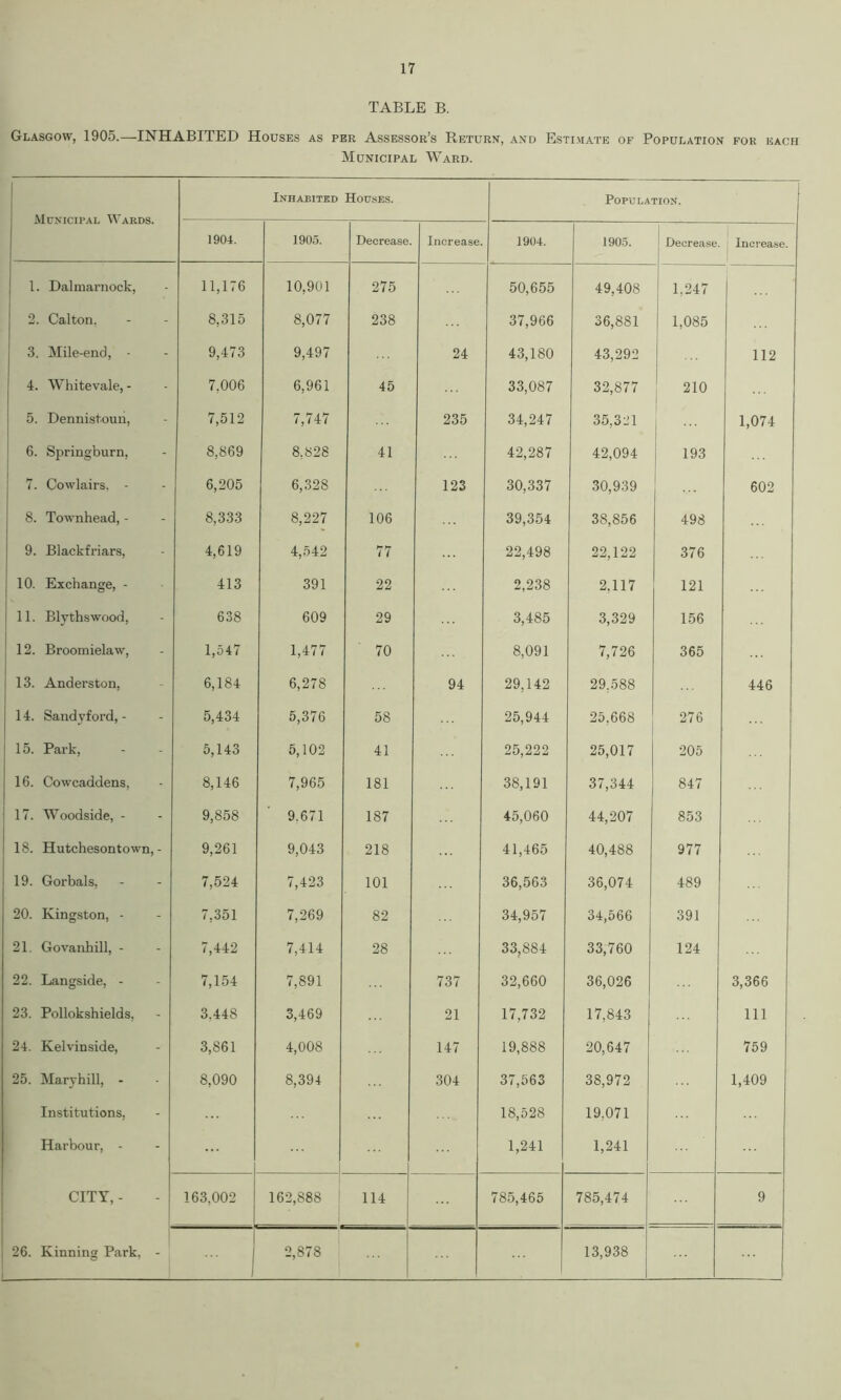 TABLE B. Glasgow, 1905.—INHABITED Houses as per Assessor’s Return, and Estimate of Population for each Municipal Ward. Municipal Wards. Inhabited Houses. Population. 1904. 1905. Decrease. Increase 1904. 1905. ! Decrease. Increase 1. Dalmarnock, 11,176 10,901 275 50,655 49,408 1,247 2. Calton, 8,315 8,077 238 37,966 36,881 1,085 3. Mile-end, - 9,473 9,497 24 43,180 43,292 112 4. Whitevale, - 7,006 6,961 45 33,087 32,877 210 5. Dennistoun, 7,512 7,747 235 34,247 35,321 . . . 1,074 6. Springburn, 8,869 8,828 41 42,287 42,094 193 7. Cowlairs. - 6,205 6,328 123 30,337 30,939 602 8. Townhead, - 8,333 8,227 106 39,354 38,856 498 9. Blackfriars, 4,619 4,542 77 22,498 22,122 376 10. Exchange, - 413 391 22 2,238 2,117 121 11. Blythswood, 638 609 29 3,485 3,329 156 12. Broomielaw, 1,547 1,477 70 8,091 7,726 365 13. Anderston, 6,184 6,278 94 29,142 29,588 446 14. Sandyford, - 5,434 5,376 58 25,944 25,668 276 15. Park, 5,143 5,102 41 25,222 25,017 205 16. Cowcaddens, 8,146 7,965 181 38,191 37,344 847 17. Woodside, - 9,858 9.671 187 45,060 44,207 853 18. Hutchesontown, - 9,261 9,043 218 41,465 40,488 977 19. Gorbals, 7,524 7,423 101 36,563 36,074 489 20. Kingston, - 7,351 7,269 82 34,957 34,566 391 21. Govanhill, - 7,442 7,414 28 33,884 33,760 124 22. Langside, - 7,154 7,891 737 32,660 36,026 3,366 23. Pollokshields, 3.448 3,469 21 17,732 17,843 111 24. Kelvinside, 3,861 4,008 147 19,888 20,647 759 25. Maryhill, - 8,090 8,394 304 37,563 38,972 1,409 Institutions, 18,528 19,071 Harbour, - 1,241 1,241 CITY, - 163,002 . 162,888 • 114 785,465 785,474 9 26. Kinning Park, - 2,878 - 13,938 1