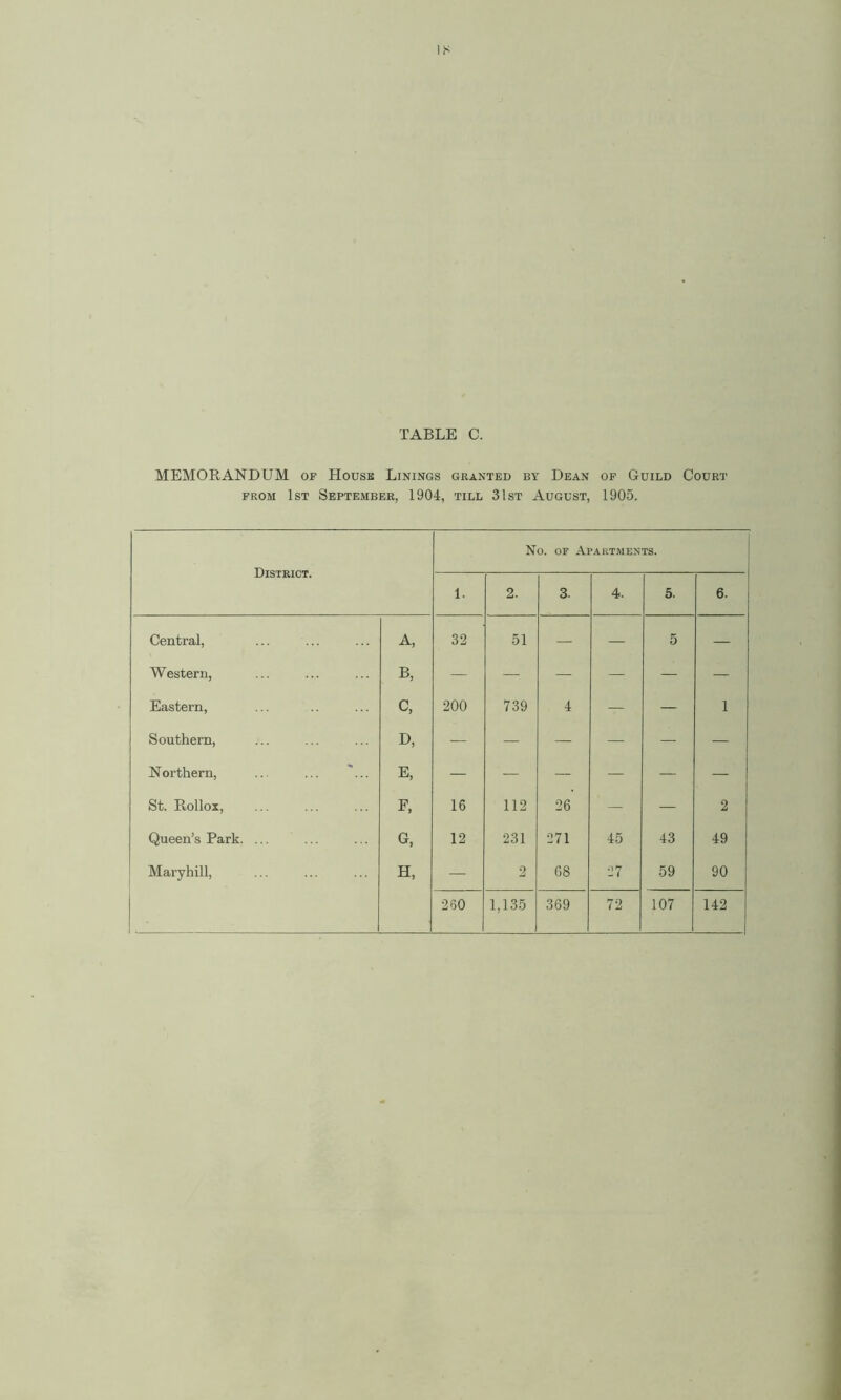 I h TABLE C. MEMORANDUM of House Linings granted by Dean of Guild Court from 1st September, 1904, till 31st August, 1905. District. No. of Apartments. i. 2. 3. 4. 5. 1 6. Central, A, 32 51 — — 5 — Western, B, — — — — — — Eastern, c, 200 739 4 — — i Southern, D, — — — — — — Northern, ... ... ... E, — — — — — — St. Rollox, E, 16 112 26 — — 2 Queen’s Park. ... G, 12 231 271 45 43 49 Maryhill, H, — 2 68 27 59 90