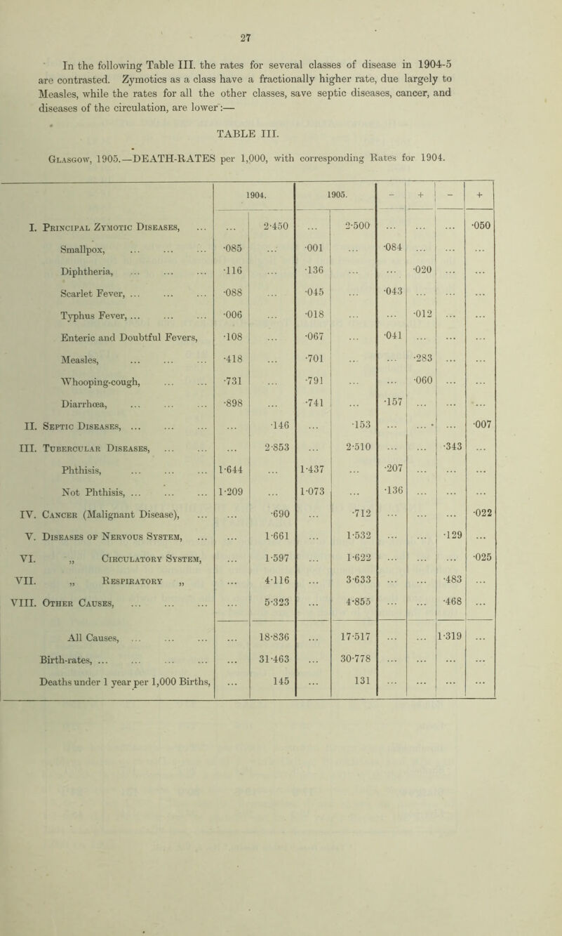 In the following Table III. the rates for several classes of disease in 1904-5 are contrasted. Zymotics as a class have a fractionally higher rate, due largely to Measles, while the rates for all the other classes, save septic diseases, cancer, and diseases of the circulation, are lower:— TABLE III. Glasgow, 1905.—DEATH-RATES per 1,000, with corresponding Rates for 1904. 1904. 1905. + - + I. Principal Zymotic Diseases, 2-450 2-500 •050 Smallpox, •085 •001 •084 Diphtheria, •116 •136 •020 Scarlet Fever, ... •088 •045 •043 Typhus Fever, ... •006 •018 •012 Enteric and Doubtful Fevers, •108 •067 •041 Measles, •418 •701 •283 Whooping-cough, •731 •791 •060 Diarrhoea, •898 •741 •157 II. Septic Diseases, ... T46 •153 •007 III. Tubercular Diseases, 2-853 2-510 •343 Phthisis, 1-644 1-437 •207 ... Not Phthisis, ... 1-209 1-073 •136 IV. Cancer (Malignant Disease), •690 •712 •022 V. Diseases of Nervous System, 1-661 1-532 •129 VI. „ Circulatory System, 1-597 1-622 ■025 VII. „ Respiratory „ 4-116 3-633 •483 VIII. Other Causes, 5-323 4-855 •468 ... All Causes, 18-836 17-517 1-319 Birth-rates, ... 31-463 30-778 Deaths under 1 year per 1,000 Births, 145 131