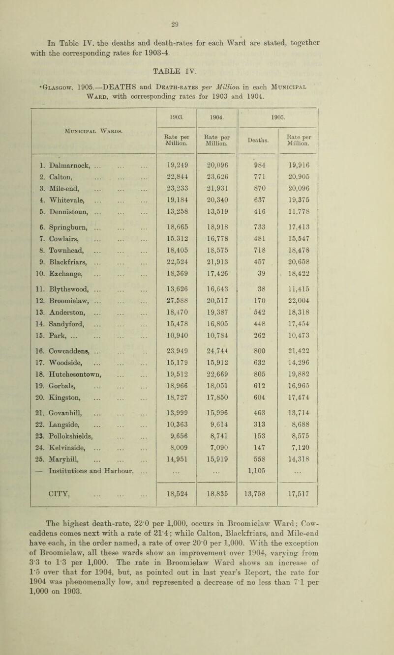 In Table IV. the deaths and death-rates for each Ward are stated, together with the corresponding rates for 1903-4. TABLE IV. •Glasgow, 1905.—DEATHS and Death-rates per Million in each Municipal Ward, with corresponding rates for 1903 and 1904. Municipal Wards. 1903. 1904. 1905. Rate per Million. Rate per Million. Deaths. Rate per Million. 1. Dalmarnock, ... 19,249 20,096 984 19,916 2. Calton, 22,844 23,626 771 20,905 3. Mile-end, 23,233 21,931 870 20,096 4. Whitevale, 19,184 20,340 637 19,375 5. Dennistoun, ... 13,258 13,519 416 11,778 6. Springburn, ... 18,665 18,918 733 17,413 7. Cowlairs, 15.312 16,778 481 15,547 8. Townhead, 18,405 18,575 718 18,478 9. Blackfriars, ... 22,524 21,913 457 20,658 10. Exchange, 18,369 17,426 39 18,422 11. Blythswood, ... 13,626 16,643 38 11,415 12. Broomielaw, ... 27,588 20,517 170 22,004 13. Anderston, 18,470 19,387 542 18,318 14. Sandyford, 15,478 16,805 448 17,454 15. Park, ... 10,940 10,784 262 10,473 16. Cowcaddens, ... 23,949 24,744 800 21,422 17. Woodside, 15,179 15,912 632 14,296 ' 18. Hutchesontown, 19,512 22,669 805 19,882 19. Gorbals, 18,966 18,051 612 16,965 20. Kingston, 18,727 17,850 604 17,474 21. Govanhill, 13,999 15,996 463 13,714 22. Langside, 10,363 9,614 313 8,688 23. Pollokshields, 9,656 8,741 153 8,575 24. Kelvinside, 8,009 7,090 147 7,120 25. Maryhill, 14,951 15,919 558 14,318 — Institutions and Harbour, ... 1,105 ... CITY, 18,524 18.835 13,758 17,517 The highest death-rate, 22-0 per 1,000, occurs in Broomielaw Ward; Cow- caddens comes next with a rate of 21'4; while Calton, Blackfriars, and Mile-end have each, in the order named, a rate of over 20'0 per 1,000. With the exception of Broomielaw, all these wards show an improvement over 1904, varying from 3'3 to 1'3 per 1,000. The rate in Broomielaw Ward shows an increase of 1‘5 over that for 1904, hut, as pointed out in last year’s Report, the rate for 1904 was phenomenally low, and represented a decrease of no less than 7T per 1,000 on 1903.