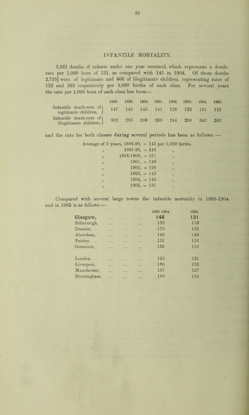 INFANTILE MORTALITY. 3,161 deaths of infants under one year occurred, which represents a death- rate per 1,000 born of 131, as compared with 145 in 1904. Of these deaths 2,755j were of legitimate and 406 of illegitimate children, representing rates of 122 and 263 respectively per 1,000 births of each class. For several years the rate per 1,000 born of each class has been— Infantile death-rate of | legitimate children, / Infantile death-rate off illegitimate children, f 1898. 1899. 1900. 1901. 147 143 145 141 302 286 286 269 1902. 1903. 1904. 1905. 126 132 131 122 244 298 342 263 and the rate for both classes during several periods has been as follows: — Average of 5 years, 1886-90, = 143 per 1,000 births. „ 1891-95, = 146 „ 1896-1900, = 151 „ 1901, = 149 „ 1902, = 128 „ 1903, = 142 „ 1904, = 145 „ 1905, = 131 Compared with several large towns the infantile mortality in 1895-1904 in 1905 is as follows:— 1895-1904. 1905. Glasgow, 148 131 Edinburgh, 139 133 Dundee. ... 170 133 Aberdeen, 146 140 Paisley. ... 131 116 Greenock, 136 116 London, ... 155 131 Liverpool, 186 153 Manchester, 187 157 Birmingham, 188 154