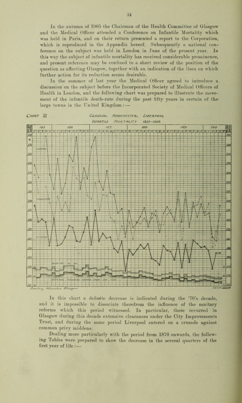 In the autumn of 1905 the Chairman of the Health Committee of Glasgow and the Medical Officer attended a Conference on Infantile Mortality which was held in Paris, and on their return presented a report to the Corporation, which is reproduced in the Appendix hereof. Subsequently a national con- ference on the subject was held in London in June of the present year. In this way the subject of infantile mortality has received considerable prominence, and present reference may he confined to a short review of the position of the question as affecting Glasgow, together with an indication of the lines on which further action for its reduction seems desirable. In the summer of last year the Medical Officer agreed to introduce a discussion on the subject before the Incorporated Society of Medical Officers of Health in London, and the following chart was prepared to illustrate the move- ment of the infantile death-rate during the past fifty years in certain of the large towns in the United Kingdom: — Chart ILL Giascon, Manchester., Liverpool Infantile. Mor. tality i 355-/905. In this chart a definite decrease is indicated during the ’70’s decade, and it is impossible to dissociate therefrom the influence of the sanitary reforms which this period witnessed. In particular, there occurred in Glasgow during this decade extensive clearances under the City Improvements Trust, and during the same period Liverpool entered on a crusade against common privy middens. Dealing more particularly with the period from 1870 onwards, the follow- ing Tables were prepared to show the decrease in the several quarters of the first year of life : —