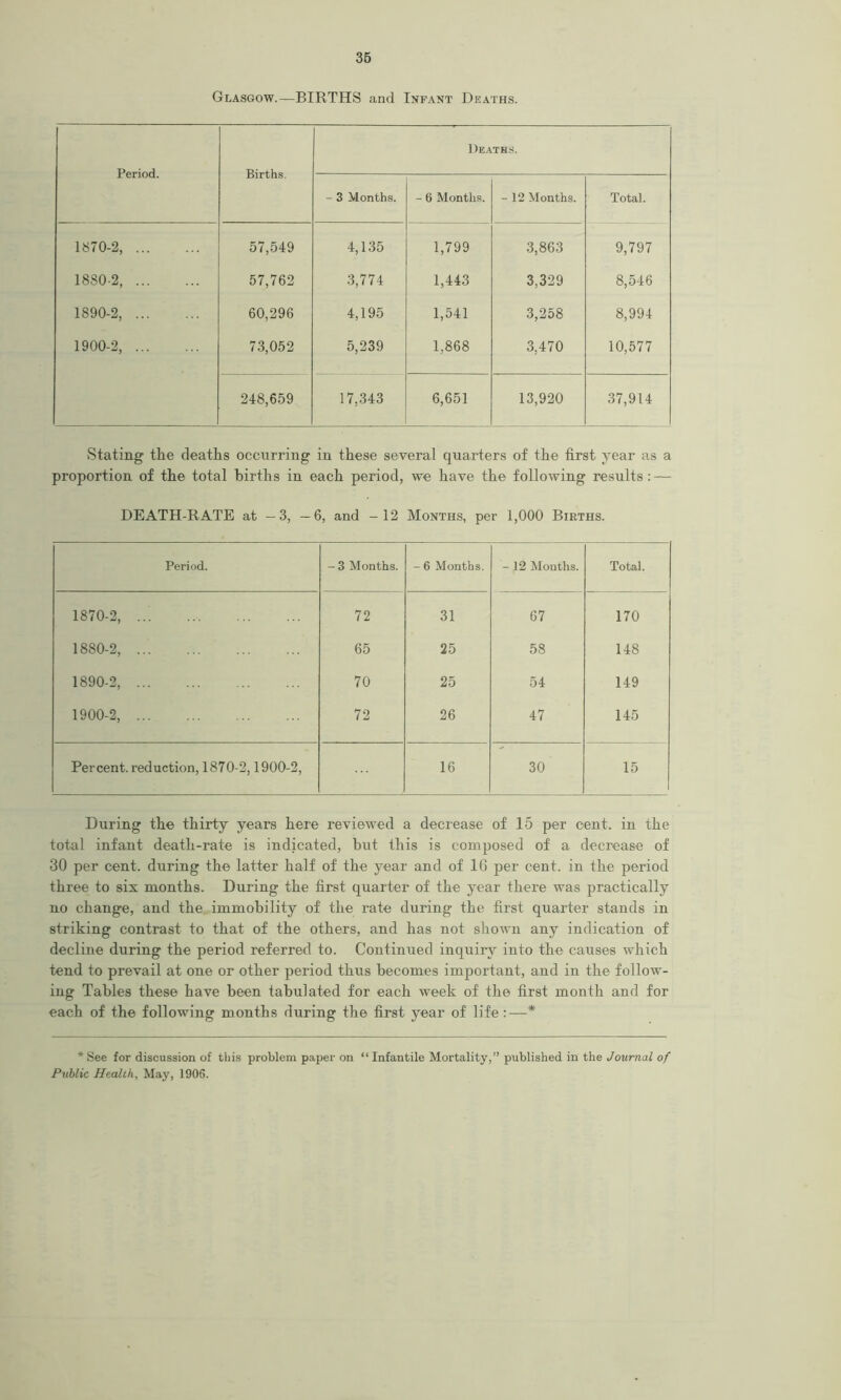Glasgow.—BIRTHS and Infant Deaths. Period. Births. Deaths. - 3 Months. - 6 Months. - 12 Months. Total. 1870-2, 57,549 4,135 1,799 3,863 9,797 18S0-2 57,762 3,774 1,443 3,329 8,546 1890-2, 60,296 4,195 1,541 3,258 8,994 1900-2, 73,052 5,239 1,868 3,470 10,577 248,659 17,343 6,651 13,920 37,914 Stating the deaths occurring in these several quarters of the first year as a proportion of the total births in each period, we have the following results : — DEATH-RATE at —3, —6, and -12 Months, per 1,000 Births. Period. - 3 Months. - 6 Months. - 12 Months. Total. 1870-2, ... 72 31 67 170 1880-2, 65 25 58 148 1890-2, 70 25 54 149 1900-2, 72 26 47 145 Percent, reduction, 1870-2,1900-2, 16 30 15 During the thirty years here reviewed a decrease of 15 per cent, in the total infant death-rate is indicated, but this is composed of a decrease of 30 per cent, during the latter half of the year and of 16 per cent, in the period three to six months. During the first quarter of the year there was practically no change, and the immobility of the rate during the first quarter stands in striking contrast to that of the others, and has not shown any indication of decline during the period referred to. Continued inquiry into the causes which tend to prevail at one or other period thus becomes important, and in the follow- ing Tables these have been tabulated for each week of the first month and for each of the following months during the first year of life:—* * See for discussion of this problem paper on “ Infantile Mortality,” published in the Journal of Public Health, May, 1906.