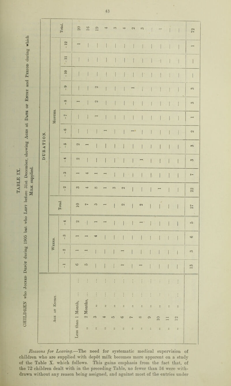 Reasons for Leaving.—The need for systematic medical supervision of children who are supplied with depot milk becomes more apparent on a study of the Table X. which follows. This gains emphasis from the fact that, of the 72 children dealt with in the preceding Table, no fewer than 34 were with- drawn without any reason being assigned, and against most of the entries under
