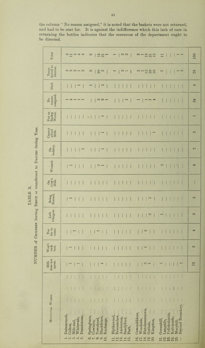 the column “ No reason assigned,” it is noted that the baskets were not returned, and had to be sent for. It is against the indifference which this lack of care in returning the bottles indicates that the resources of the department ought to be directed. Total r-H t“H1 50 LO t—H r-H —' CM - | <M CM | eo hOJhiO r-l CM r-H - | | | 150 o . Trans ferred 1 Dairies 3 3 CM r—H CM IQ | ,-h 1 <N~ 1 CM H O O | | r-H CO 78 'P 1 1 1 1 1-1 1 ^ 1 , III! 1 1 II . 3 1 1 1 1 1 1 1 1 1 1 1 1 1 1 - T3 No reaso assign* r-H Tf* r-H r-H 1 NOJH i ll~ 1 | rt t-- -d< 1 1  M 34 C >, ft o © © 1 1 I 1 1 1 H-1 1 1 1 1 PhPQ^ 1 1 1 1 1 1 1 1 1 1 Cannot afford Milk.  1 1 1  1 ~ 1 ' INI ' 1 1 1 - 'I MM CM a! O  1 1 r-H 1 1 ' MM i MM » <M . Weaned. 1 ~ 1 1 ' 1 CM r-H | i INI ' MM CM | CD On Cow’s Milk. 'll MM 1 Mill MM i i Left lasgc 1 1 1 1 1 1 1 1 1 1 i 1 1 1 1 | l^l ,“H 1 1 1 1 CO O Too far to come. 1 1 ~ 1 1 ! 1 ~ 1 1 i 1 1 1 i r i i  1 Won’t suck teat. 1 ~ 1 1 1 I 1 i 1 1 i 1 1 1 ' i ~ i i Ml 1 CM Milk does not agree. ' 1 1 r i ! 1 1 ' | CO r-H | - | | i r CM CO Q 22 < A c3 C P O d P > s © ~ a © p o JS ^© -p 3 oS ~ ft o 72 ’3 p ^ © a S- XS 5 OT jd -« a) 60-2 -a c ft a •E * fc a. o o 02 O Eh 05 „ • t <j> .2 SO a J2 X ft ft O -a o .3 £ © .a a E3 o ^ 2 9 ^ O a t>i . ft 73 Ad a * “ IT. at 5 a a> 73 73 73 o X 9 ■A* *- *3 d «S o !> l3 O ll © A 3 P 72 d to > es O d o ft 73 „ r-- 'P , Ad ,g .2 j> ftft c o ft •2 73 3 Jj © (M CO ^ ONCOOJO (M CO lO CD X>* CO COi o •—* r—H i—( r—I (M h (M CO lO (N(N«(M(N