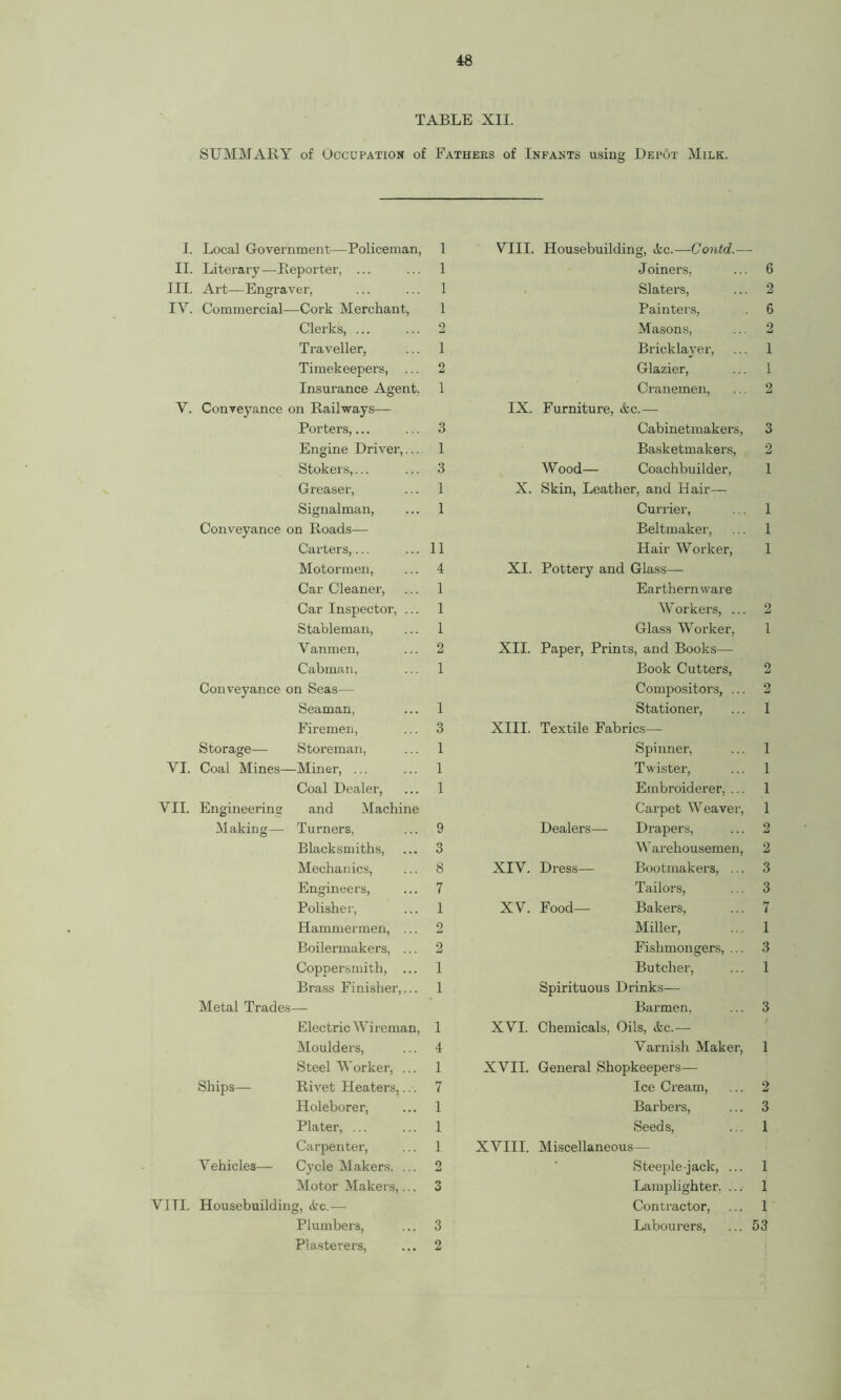 TABLE XII. SUMMARY of Occupation of Fathers of Infants using Depot Milk. I. Local Government—Policeman, 1 VIII. Housebuilding, Ac.—Contd.— II. Literary—Reporter, ... 1 J oiners. III. Art—Engraver, 1 Slaters, IY. Commercial—Cork Merchant, 1 Painters, Clerks, ... 2 Masons, Traveller, 1 Bricklayer, Timekeepers, 2 Glazier, Insurance Agent. 1 Cranemen, V. Conveyance on Railways— IX. Furniture, Ac.— Porters,... 3 Cabinetmakers, Engine Driver,... 1 Basketmakers, Stokers,... 3 Wood— Coachbuilder, Greaser, 1 X. Skin, Leather, and Hair— Signalman, 1 Currier, . . Conveyance on Roads— Beltmaker, Carters,... 11 Hair Worker, Motormen, 4 XI. Pottery and Glass— Car Cleaner, 1 Earthernware Car Inspector, ... 1 Workers, ... Stableman, 1 Glass Worker, Vanraen, 2 XII. Paper, Prints, and Books— Cabman, 1 Book Cutters, Conveyance on Seas— Compositors, ... Seaman, 1 Stationer, Firemen, 3 XIII. Textile Fabrics— Storage— Storeman, 1 Spinner, VI. Coal Mines—Miner, ... 1 Twister, Coal Dealer, 1 Embroiderer, ... VII. Engineering and Machine Cai'pet Weaver, Making— Turners, 9 Dealers— Drapers, Blacksmiths, 3 Warehousemen, Mechanics, 8 XIV. Dress— Bootmakers, ... Engineers, 7 Tailors, Polisher, 1 XV. Food—- Bakers, Hammermen, ... 2 Miller, Boilermakers, ... 2 Fishmongers, ... Coppersmith, ... 1 Butcher, Brass Finisher,... 1 Spirituous Drinks— Metal Trades— Barmen, Electric Wireman, 1 XVI. Chemicals, Oils, Ac.— Moulders, 4 Varnish Maker, Steel Worker, ... 1 XVII. General Shopkeepers— Ships— Rivet Heaters,. 7 Ice Cream, Holeborer, 1 Barbers, Plater, ... 1 Seeds, Carpenter, 1 XVIII. Miscellaneous— Vehicles— Cycle Makers, ... 2 * Steeplejack, ... Motor Makers,... 3 Lamplighter. ... VITI. Housebuilding, Ac.— Contractor, Plumbers, 3 Labourers, Plasterers, 2 6 2 6 2 1 1 2 3 2 1 1 1 1 2 1 2 2 1 1 1 1 1 2 2 3 3 7 1 3 1 3 1 2 3 1 1 1 1 53