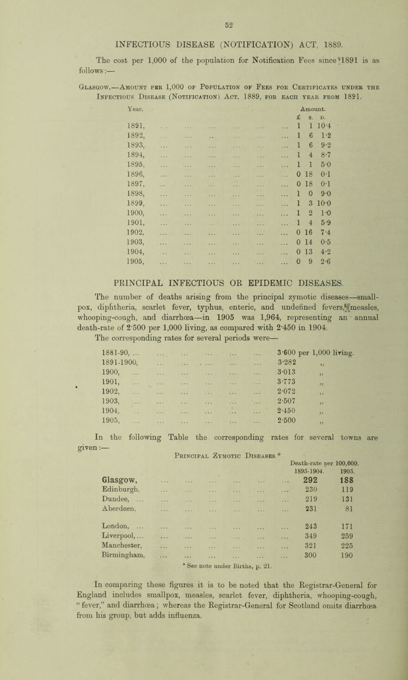 INFECTIOUS DISEASE (NOTIFICATION) ACT, 1889. The cost per 1,000 of the population for Notification Fees smce>1891 is as follows:— Glasgow.—Amount per 1,000 of Population of Fees for Certificates under the Infectious Disease (Notification) Act, 1889, for each year from 1891. Year. 1891, 1892, 1893, 1894, 1895, 1896, 1897, 1898, 1899, 1900, 1901, 1902, 1903, 1904, 1905, Amount. £ s. D. 1 1 10-4 1 6 1-2 1 6 9-2 1 4 8-7 1 1 5-0 0 IS 0-1 0 18 0-1 1 0 9-0 1 3 10-0 1 2 1-0 1 4 5-9 0 16 7-4 0 14 0-5 0 13 4-2 0 9 2-6 PRINCIPAL INFECTIOUS OR EPIDEMIC DISEASES. The number of deaths arising from the principal zymotic diseases—small- pox, diphtheria, scarlet fever, typhus, enteric, and undefined fevers,1)!;measles, whooping-cough, and diarrhoea—in 1905 was 1,964, representing an annual death-rate of 2’500 per 1,000 living, as compared with 2450 in 1904. The corresponding rates for several periods were— 1881-90, ... 1891-1900, 1900, 1901, 1902, ... 1903, 1904, 1905, 3'600 per 1,000 living. 3-282 3) 3-013 3-773 >3 33 2-072 2-507 2-450 2-500 In the following Table the corresponding rates for several towns are given:— Glasgow, Edinburgh, Dundee, ... Aberdeen, London, ... Liverpool,... Manchester, Birmingham, Principal Zymotic Diseases * Death-rate per 100,000. 1895-190-1. 1905. 292 188 230 119 219 131 231 81 243 171 349 259 321 225 300 190 * See note under Births, p 21. In comparing these figures it is to be noted that the Registrar-General for England includes smallpox, measles, scarlet fever, diphtheria, whooping-cough, “ fever,” and diarrhoea; whereas the Registrar-General for Scotland omits diarrhoea from his group, but adds influenza.