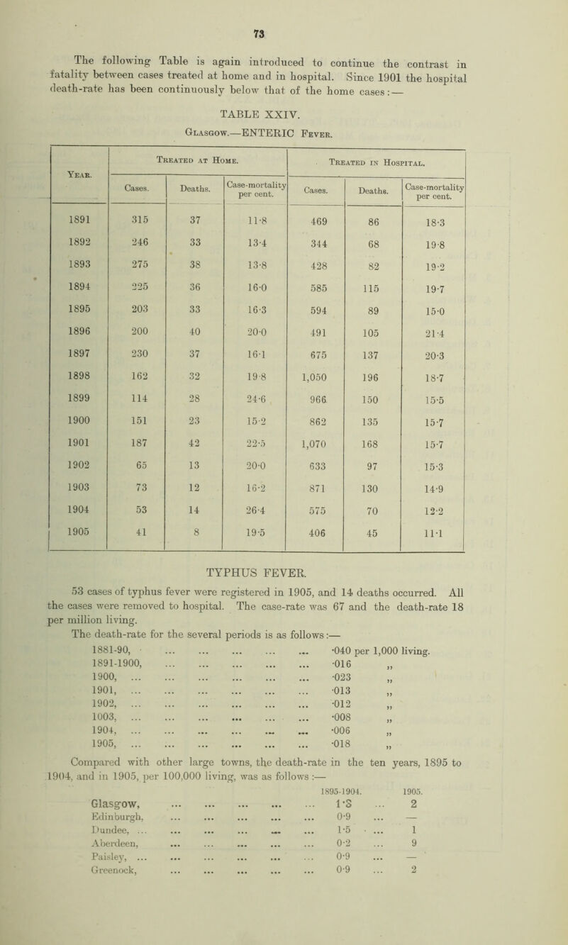 The following Table is again introduced to continue the contrast in fatality hetw een cases treated at home and in hospital. Since 1901 the hospital death-rate has been continuously below that of the home cases: TABLE XXIV. Glasgow.—ENTERIC Fever. Year. Treated at Home. Treated in Hospital. Cases. Deaths. Case-mortality per cent. Cases. Deaths. Case-mortality per cent. 1891 315 37 11-8 469 86 18-3 1892 246 33 13-4 344 68 19-8 1893 275 38 13-8 428 8-2 19-2 1894 225 36 16-0 585 115 19-7 1895 203 33 16-3 594 89 15-0 1896 200 40 20-0 491 105 21-4 1897 230 37 161 675 137 20-3 1898 162 32 19 8 1,050 196 18-7 1899 114 28 24-6 966 150 15-5 1900 151 23 15-2 862 135 15-7 1901 187 42 22-5 1,070 168 15-7 1902 65 13 20-0 633 97 15-3 1903 73 12 16-2 871 130 14-9 1904 53 14 26-4 575 70 12-2 1905 41 8 19-5 406 45 11-1 TYPHUS FEVER. 53 cases of typhus fever were registered in 1905, and 14 deaths occurred. All cases were removed to hospital. The case-rate was 67 and the death-rate 18 million living. The death-rate for the several periods is as follows:— 1881-90, •040 per 1,000 living. 1891-1900, -016 1900, ... -023 » 1901, ... 013 j) 1902, ... -012 >> 1003, ... ... -008 >> 1904, ... ~ -006 1905, ... -018 Compared with other large towns, the death-rate in the ten years, 1895 to 4, and in 1905, per 100,000 living, was as follows :— 1895-1904. 1905. Glasgow, 1*3 2 Edinburgh, 0-9 ... — Dundee, ... _ ... 1-5 • 1 Aberdeen, 0-2 9 Paisley, ... 0-9 ... Greenock, 0-9 2