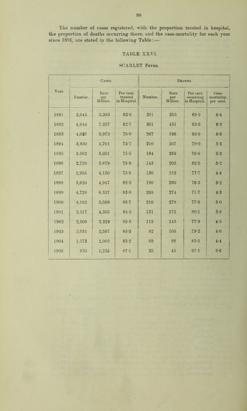 Tlie number of cases registered, with the proportion treated in hospital, the proportion of deaths occurring there, and the case-mortality for each year since 1891, are stated in the following Table: — TABLE XXYI. SCARLET Fever. Year. Cases. Deaths. Number. Rate per Million. Per cent, treated in Hospital. Number. Rate per Million. Per cent, occurring in Hospital. Case- mortality, per cent. 1891 3,045 5,383 62-8 201 355 69-2 6-6 1892 4,844 7.257 62-7 301 451 63-5 6-2 1893 4,027 5,973 70-9 267 396 68*9 6-6 1894 3,930 5,701 73-7 210 307 70-0 5-3 1895 3,502 5.051 75-5 184 265 76-6 5-3 1896 2,728 3.879 78-9 143 203 82-5 5-2 1897 2,955 4,130 75-5 130 182 77-7 4-4 1898 3,620 4,947 82-3 190 260 76-3 5-2 1899 4,728 6.327 83-8 205 274 71-7 4-3 1900 4,162 5,508 85-7 210 278 77-6 5-0 1901 3,317 4,355 84-3 131 172 80-1 3-9 1902 2,509 3,229 85-3 113 145 77-9 4-5 1903 2,031 2,597 85-3 82 105 79-2 4-0 1904 1,573 2,003 83-2 69 88 85-5 4-4 1905 970 1,235 87T 35 45 97-1 3-6