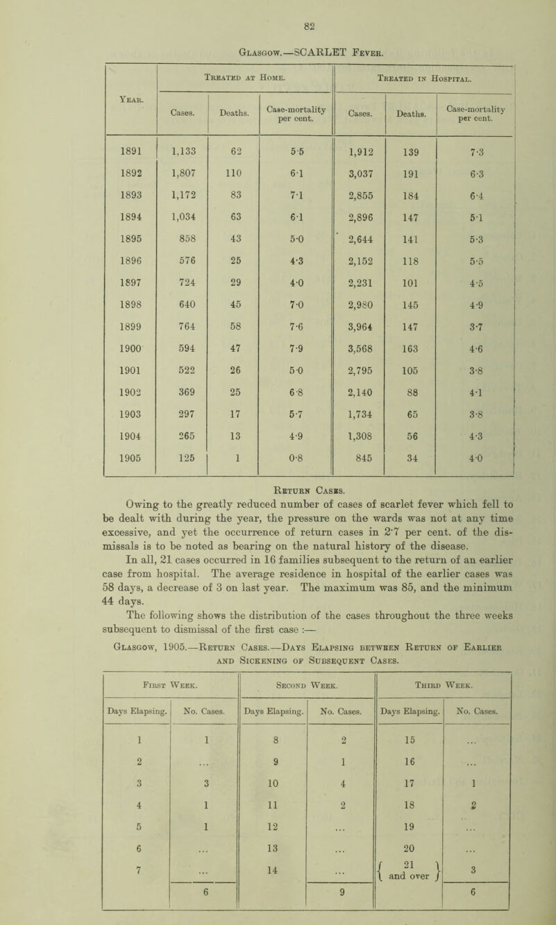 Glasgow.—SCARLET Fever. Year. Treated at Home. Treated in Hospital. Cases. Deaths. Case-mortality per cent. Cases. Deaths. Case-mortality per cent. 1891 1,133 62 5 5 1,912 139 7-3 1892 1,807 110 6-1 3,037 191 6-3 1893 1,172 83 7-1 2,855 184 6-4 1894 1,034 63 61 2,896 147 5T 1895 858 43 5-0 2,644 141 5-3 1896 576 25 4-3 2,152 118 5-5 1897 724 29 4-0 2,231 101 4-5 1898 640 45 7-0 2,980 145 4'9 1899 764 58 7-6 3,964 147 3-7 1900 594 47 7-9 3,568 163 4-6 1901 522 26 5 0 2,795 105 3-8 1902 369 25 6-8 2,140 88 4-1 1903 297 17 5-7 1,734 65 3-8 1904 265 13 4-9 1,308 56 4-3 1905 125 1 0-8 845 34 4-0 Return Cases. Owing to the greatly reduced number of cases of scarlet fever which fell to be dealt with during the year, the pressure on the wards was not at any time excessive, and yet the occurrence of return cases in 2‘7 per cent, of the dis- missals is to he noted as bearing on the natural history of the disease. In all, 21 cases occurred in 16 families subsequent to the return of an earlier case from hospital. The average residence in hospital of the earlier cases was 58 days, a decrease of 3 on last year. The maximum was 85, and the minimum 44 days. The following shows the distribution of the cases throughout the three weeks subsequent to dismissal of the first case :— Glasgow, 1905.—Return Cases.—Days Elapsing between Return of Earlier and Sickening of Subsequent Cases. First Week. Second Week. Third Week. Days Elapsing. No. Cases. Days Elapsing. No. Cases. Days Elapsing. No. Cases. 1 1 8 2 15 2 9 1 16 3 3 10 4 17 1 4 1 11 2 18 2 5 1 12 19 6 13 20 7 14 / 21 1 \ and over / 3 6 9 6