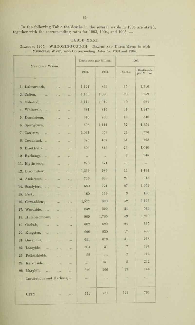 In the following Table the deaths in the several wards in 1905 are stated, together with the corresponding rates for 1903, 1904, and 1905: — TABLE XXXI. Glasgow, 1905.—WHOOPING-COUGH.—Deaths and Death-Rates in each Municipal Ward, with Corresponding Rates for 1903 and 1904. Municipal Wards. Death-rate per Million. 1905. 1903. 1904. Deaths. Death-rate per Million. • 1. Dalmarnock, 1,121 869 65 1,316 2. Calton, 1,130 1,080 28 759 3. Mile-end, 1,112 1,019 40 924 4. White vale. 681 816 41 1,247 5. Dennistoun, 646 730 12 340 6. Springburn, 508 1,111 57 1.354 7. Cowlairs, 1,041 659 24 776 8. Townhead, ... 975 457 31 798 9. Blackfriars, ... 606 845 23 1,040 10. Exchange, ... 2 945 11. Blythswood, 278 574 12. Broomielaw, ... ... 1,319 989 11 1,424 13. Anderston, ... 713 926 27 913 14. Sandyford, ... 680 771 27 1,052 15. Park, 160 119 3 120 16. Cowcaddens, 1,577 890 42 1,125 17. Woodside, ... 832 599 24 543 18. Hutchesontown, 905 1,785 49 1,210 19. Gorbals, 602 629 24 665 20. Kingston, 690 830 17 492 21. Govanhill. 651 679 31 918 22. Langside, 304 31 7 194 23. Pollokshields, 59 2 112 24. Kelvinside, ... 151 5 242 25. Maryhill, 659 266 29 744 — Institutions and Harbour,... ... 772 731 621 791