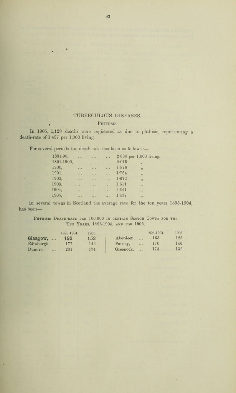 TUBERCULOUS DISEASES. , Phthisis. In 1905, 1,129 deaths were registered as due to phthisis, representing a death-rate of 1437 per 1,000 living. For several periods the death-rate has been as follows:— 1881-90, ... ... ... 2 680 per 1,000 living. 1891-1900, 2015 1900, 1-876 1901, 1-764 1902, 1-672 1903, 1-611 1904, 1-644 1905, 1-437 In several towns in Scotland the average rate for the ten years, 1895-1904, has been— Phthisis Death-rate per 100,000 in certain Scotch Towns for the Ten Years, 1895-1904, and for 1905. 1895-1904. 1905. 1895-1904. 1905. Glasg’ow, .. 193 153 Aberdeen, . 163 125 Edinburgh, .. 177 142 Paisley, 170 146 Dundee, 201 174 Greenock, 174 132